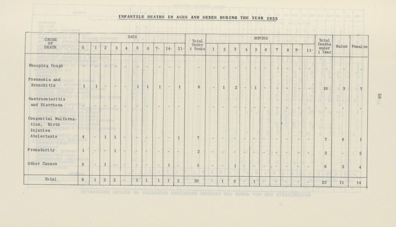 59 INFANTILE DEATHS IN AGES AND SEXES DURING THE YEAR 1955 CAUSE OF DEATH DAYS Total Under 4 Weeks MONTHS Total Deaths under 1 Year Males Females 0 1 2 3 4 5 6 7- 14- 21- 1 2 3 4 5 6 7 8 9- 11- Whooping Cough - - - - - - - - - - - - - - - - - - - - - - - - Pneumonia and Bronchitis 1 1 - - - 1 1 1 - 1 6 - 1 2 - 1 - - - - - 10 3 7 Gastroenteritis and Diarrhoea - - - - - - - - - - - - - - - - - - - - - - - - Congenital Malforma tion. Birth Injuries Atelectasis 4 - 1 1 - - - - - 1 7 - - - - - - - - - - 7 6 1 Prematurity 1 - - 1 - - - - - - 2 - - - - - - - - - - 2 - 2 Other Causes 3 - 1 - - - - - 1 - 5 - - 1 - - - - - - - 6 2 4 Total 9 1 2 2 - 1 1 1 1 2 20 - 1 3 - 1 - - - - • 25 11 14
