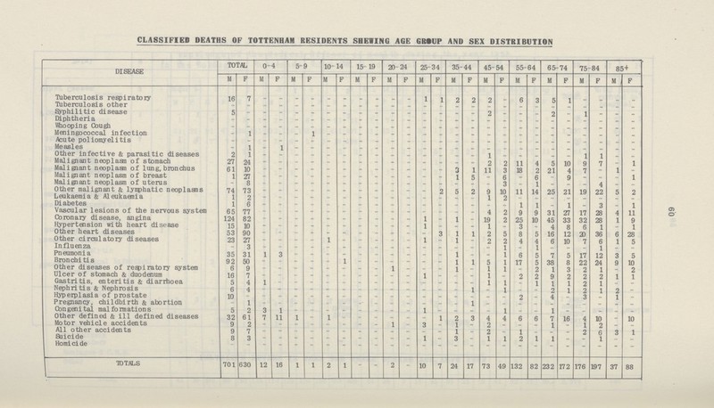 60 CLASSIFIED DEATHS OF TOTTENHAM RESIDENTS SHEWING AGE GROUP AND SEX DISTRIBUTION DISEASE TOTAL 0-4 5-9 10-14 15-19 20-24 25-34 35-44 45-54 55-64 65-74 75-84 85+ M F M F M F M F M F M F M F M F M F M F M F M F M F Tuberculosis respiratory 16 7 - - - - - - - - - - 1 1 2 2 2 - 6 3 5 1 - - - - Tuberculosis other - - - - - - - - - - - - - - - - - - - - - - - - - - Syphilitic disease 5 - - - - - - - - - - - - - - - 2 - - - 2 - 1 - - - Diphtheria - - - - - - - - - - - - - - - - - - - - - - - - - - Whooping Cough - - - - - - - - - - - - - - - - - - - - - - - - - - Meningococcal infection - 1 - - - 1 - - - - - - - - - - - - - - - - - - - - Acute poliomyelitis - - - - - - - - - - - - - - - - - - - - - - - - - - Measles - 1 - 1 - - - - - - - - - - - - - - - - - - - - - - Other infective & parasitic diseases 2 1 - - - - - - - - - - - - - - 1 - - - - - 1 1 - - Malignant neoplasm of stomach 27 24 - - - - - - - - - - - - - - 2 2 11 4 5 10 9 7 - 1 Malignant neoplasm of lung, bronchus 61 10 - - - - - - - - - - - - 3 1 11 3 18 2 21 4 7 - 1 - Malignant neoplasm of breast 1 27 - - - - - - - - - - - - 1 5 - 6 - 6 - 9 - - - 1 Malignant neoplasm of uterus - 8 - - - - - - - - - - - - - - - 3 - 1 - - - 4 - - Other malignant & lymphatic neoplasns 74 73 - - - - - - - - - - - 2 5 2 9 10 11 14 25 21 19 22 5 2 Leukaemia & Aleukaemia 1 2 - - - - - - - - - - - - - - 1 2 - - - - - - - - Diabetes 1 6 - - - - - - - - - - - - - - - - 1 1 - 1 - 3 - 1 Vascular lesions of the nervous system 65 77 - - - - - - - - - - - - - - 4 2 9 9 31 27 17 28 4 11 Coronary disease, angina 124 82 - - - - - - - - - - 1 - 1 - 19 2 25 10 45 33 32 28 1 9 Hypertension with heart disease 15 10 - - - - - - - - - - l - - - 1 - 3 - 4 8 6 1 - 1 Other heart diseases 53 90 - - - - - - - - - - - 3 1 1 2 5 8 5 16 12 20 36 6 28 Other circulatory diseases 23 27 - - - - 1 - - - - - 1 - 1 - 2 2 4 4 6 10 7 6 1 5 Influenza - 3 - - - - - - - - - - - - - - - 1 - 1 - - - 1 - - Pneumonia 35 31 1 3 - - - - - - - - - - 1 - - 1 6 5 7 5 17 12 3 5 Bronchitis 92 50 -- - - - - 1 - - - - - - 1 1 5 1 17 5 38 8 22 24 9 10 Other diseases of respiratory system 6 9 - - - - - - - - 1 - - - 1 - 1 1 - 2 1 3 2 1 - 2 Ulcer of stomach & duodenum 16 7 - - - - - - - - - - 1 - - - 1 - 2 2 9 2 2 2 1 1 Gastritis, enteritis & diarrhoea 5 4 1 - - - - - - - - - - - - - 1 1 - 1 1 1 2 1 - - Nephritis & Nephrosis 6 4 - - - - - - - - - - - - - 1 - 1 - - 2 1 2 1 2 - Hyperplasia of prostate 10 - - - - - - - - - - - - - - - - - 2 - 4 - 3 - 1 - Pregnancy, childbirth & abortion - 1 - - - - - - - - - - - - - 1 - - - - - - - - - - Cbngenital malformations 5 2 3 1 - - - - - - - - 1 - - - - 1 - - 1 - - - - - Other defined & ill defined diseases 32 61 7 11 1 - 1 - - - - - - 1 2 3 4 4 6 6 7 16 4 10 - 10 Motor vehicle accidents 9 2 - -- - - - - - - 1 - 3 - 1 - 2 - - - 1 - 1 2 - - All other accidents 9 7 - - - - - - - - - - - - 1 1 2 - 1 - - - 2 6 3 1 Suicide 8 3 - - - - - - - - - - 1 - 3 - 1 1 2 1 1 - - 1 - - Homicide - - - - - - - - - - - - - - - - - - - - - - - - - - TOTALS 701 630 12 16 1 1 2 1 - - 2 - 10 7 24 17 73 49 132 82 232 172 176 197 37 88