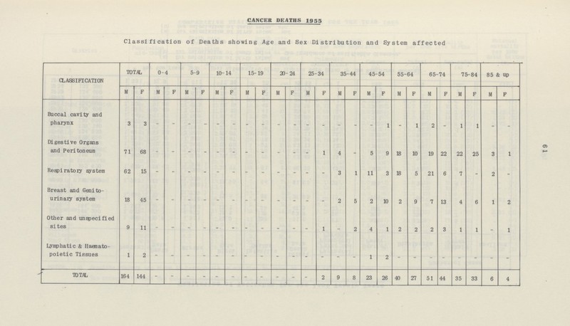 61 CANCER DEATHS 1955 Classification of Deaths showing Age and Sex Distribution and System affected CLASSIFICATION TOTAL 0-4 5-9 10-14 15- 19 20-24 25-34 35-44 45-54 55-64 65-74 75-84 w 85&up M F M F M F M F M F M F M F M F M F M F M F M F M F Buccal cavity and pharynx 3 3 - - - - - - - - - - - - - - - 1 _ 1 2 - 1 1 - - Digestive Organs and Peritoneum 71 68 - - - - - - - - - - - l 4 - 5 9 18 10 19 22 22 25 3 1 Respiratory system 62 15 - - - - - - - - - - - - 3 1 11 3 18 5 21 6 7 - 2 - Breast and Genito urinary system 18 45 - - - - - - - - - - - - 2 5 2 10 2 9 7 13 4 6 1 2 Other and unspecified sites 9 11 - - - - - - - - - - - 1 - 2 4 1 2 2 2 3 1 1 - 1 Lymphatic & Haemato poietic Tissues 1 2 - - - - - - - - - - - - - - 1 2 - - - - - - - - TOTAL 164 144 - - - - - - - - - - - 2 9 8 23 26 40 27 51 44 35 33 6 4