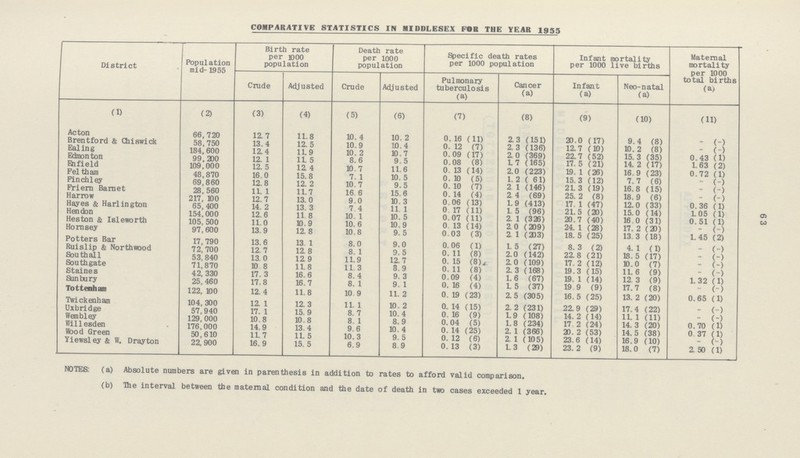 63 COMPARATIVE STATISTICS IN MIDDLESEX FOR THE YEAR 1955 District Population mid- 1955 Birth rate per 1000 population Death rate per 1000 population Specific death rates per 1000 population Infant mortality per 1000 live births Maternal mortality per 1000 total births (a) Crude Adjusted Crude Adjusted Pulmonary tuberculosis (a) Cancer (a) Infant (a) Neo-natal (a) (1) (2) (3) (4) (5) (6) (7) (8) (9) (10) (11) Acton 66,720 12.7 11.8 10.4 10.2 0.16 (11) 2.3 (151) 20.0 (17) 9.4 (8) - (-) Brentford & Chiswick 58,750 13.4 12. 5 10.9 10.4 0.12 (7) 2.3 (136) 12.7 (10) 1.02 (8) - (-) Ealing 184,600 12.4 11.9 10.2 10.7 0.09 (17) 2.0 (369) 22.7 (52) 15.3 (35) 0.43 (1) Edmonton 99,200 12.1 11.5 8.6 9.5 0.08 (8) 1.7 (165) 17.5 (21) 14.2 (17) 1.63 (2) Enfield 109,000 12.5 12.4 10.7 11.6 0.13 (14) 2.0 (223) 19.1 (26) 16.9 (23) 0.72 (1) Fel tham 48,870 16.0 15.8 7.1 10.5 0.10(5) 1.2 (61) 15.3 (12) 7.7 (6) - (-) Pinch ley 69,860 12.8 12.2 10.7 9.5 0.10 (7) 2.1 (146) 21.3 (19) 16.8 (15) - (-) Friern Barnet 28,560 11. 1 11.7 16.6 15.6 0.14 (4) 2.4 (69) 25.2 (8) 18.9 (6) - (-) Harrow 217 100 12.7 13.0 9.0 10.3 0.06 (13) 1.9 (413) 17.1 (47) 12.0 (33) 0.36 (1) Hayes & Harlington 65,400 14.2 13.3 7.4 11.1 0.17 (11) 1.5 (96) 21.5 (20) 15.0 (14) 1.05 (1) Hendon 154,000 12.6 11.3 10.1 10.5 0.07 (11) 2.1 (326) 20.7 (40) 16.0 (31) 0.51 (1) Heston & Isleworth 105,500 11.0 10.9 10.6 10.9 0.13 (14) 2.0 (209) 24.1 (28) 17.2 (20) - (-) Hornsey 97,600 13.9 12.8 10.8 9.5 0.03 (3) 2.1 (203) 18.5 (25) 13.3 (18) 1.45 (2) Potters Bar 17,790 13.6 13.1 8.0 9.0 0.06 (1) 1.5 (27) 8.3 (2) 4.1 (1) - (-) Ruislip & Northwood 72,700 12.7 12.8 8.1 9.5 0.11 (8) 2.0 (142) 22.8 (21) 18.5 (17) - (-) South all 53,840 13.0 12.9 11.9 12.7 0.15 (8) 2.0 (109) 17.2 (12) 10.0 (7) - (-) Southgate 71,870 10.8 11.8 11.3 8.9 0.11 (8) 2.3 (168) 19.3 (15) 11.6 (9) - (-) Staines 42,330 17.3 16.6 8.4 9.3 0.09 (4) 1.6 (67) 19.1 (14) 12.3 (9) 1.32 (1) Sun bury 25,460 17.8 16.7 8.1 9.1 0.16 (4) 1.5 (37) 19.9 (9) 17.7 (8) - (-) Tottenham 122,100 12.4 11.8 10.9 11.2 0.19 (23) 2.5 (305) 16.5 (25) 13.2 (20) 0.65 (1) Twickenham 104,300 12.1 12.3 11.1 10.2 0.14 (15) 2.2 (231) 22.9 (29) 17.4 (22) - (-) Uxbridge 57,940 17.1 15.9 8.7 10.4 0.16 (9) 1.9 (108) 14.2 (14) 11.1 (11) - (-) Wembley 129,000 10.8 10.8 8.1 8.9 0.04 (5) 1.8 (234) 17.2 (24) 14.3 (20) 0.70 (1) Willesden 176,000 14.9 13.4 9.6 10.4 0.14 (25) 2.1 (366) 20.2 (53) 14.5 (38) 0.37 (1) Wood Green 50,610 11.7 11.5 10.3 9.5 0.12 (6) 2.1 (105) 23.6 (14) 16.9 (10) - (-) Yiewsley & W. Drayton 22,900 16.9 15.5 6.9 8.9 0.13 (3) 1.3 (29) 23.2 (9) 18.0 (7) 2.50 (1) NOTES: (a) Absolute numbers are given in parenthesis in addition to rates to afford valid comparison. (b) The interval between the maternal condition and the date of death in two cases exceeded 1 year.