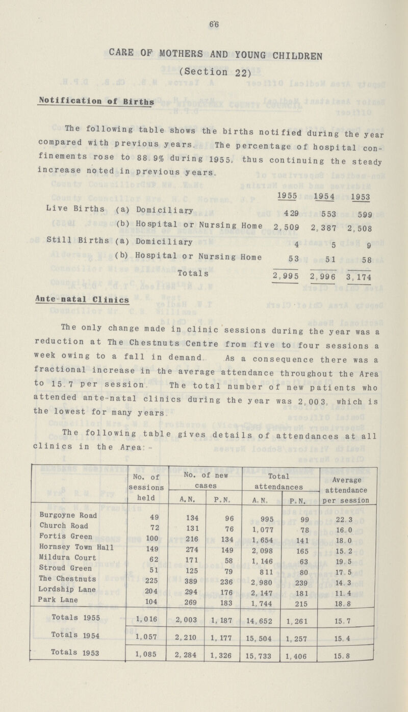 66 CARE OF MOTHERS AND YOUNG CHILDREN (Section 22) Notification of Births The following table shows the births notified during the year compared with previous years. The percentage of hospital con finements rose to 88.9% during 1955, thus continuing the steady increase noted in previous years. 1955 1954 1953 Live Births (a) Domiciliary 429 553 599 (b) Hospital or Nursing Home 2,509 2,387 2,508 Still Births (a) Domiciliary 4 5 9 (b) Hospital or Nursing Home 53 51 58 Totals 2,995 2,996 3,174 Ante-natal Clinics The only change made in clinic sessions during the year was a reduction at The Chestnuts Centre from five to four sessions a week owing to a fall in demand. As a consequence there was a fractional increase in the average attendance throughout the Area to 15.7 per session. The total number of new patients who attended ante-natal clinics during the year was 2,003. which is the lowest for many years. The following table gives details of attendances at all clinics in the Area:- No. of sessions held No. of new cases Total attendances Average attendance per session A.N. P.N. A.N. P.N. Burgoyne Road 49 134 96 995 99 22.3 Church Road 72 131 76 1,077 78 16.0 Portis Green 100 216 134 1,654 141 18.0 Hornsey Town Hall 149 274 149 2,098 165 15.2 Mildura Court 62 171 58 1,146 63 19.5 Stroud Green 51 125 79 811 80 17.5 The Chestnuts 225 389 236 2,980 239 14.3 Lordship Lane 204 294 176 2,147 181 11.4 Park Lane 104 269 183 1,744 215 18.8 Totals 1955 1,016 2,003 1,187 14,652 1,261 15.7 Totals 1954 1,057 2,210 1,177 15,504 1,257 15.4 Totals 1953 1,085 2,284 1,326 15,733 1,406 15.8