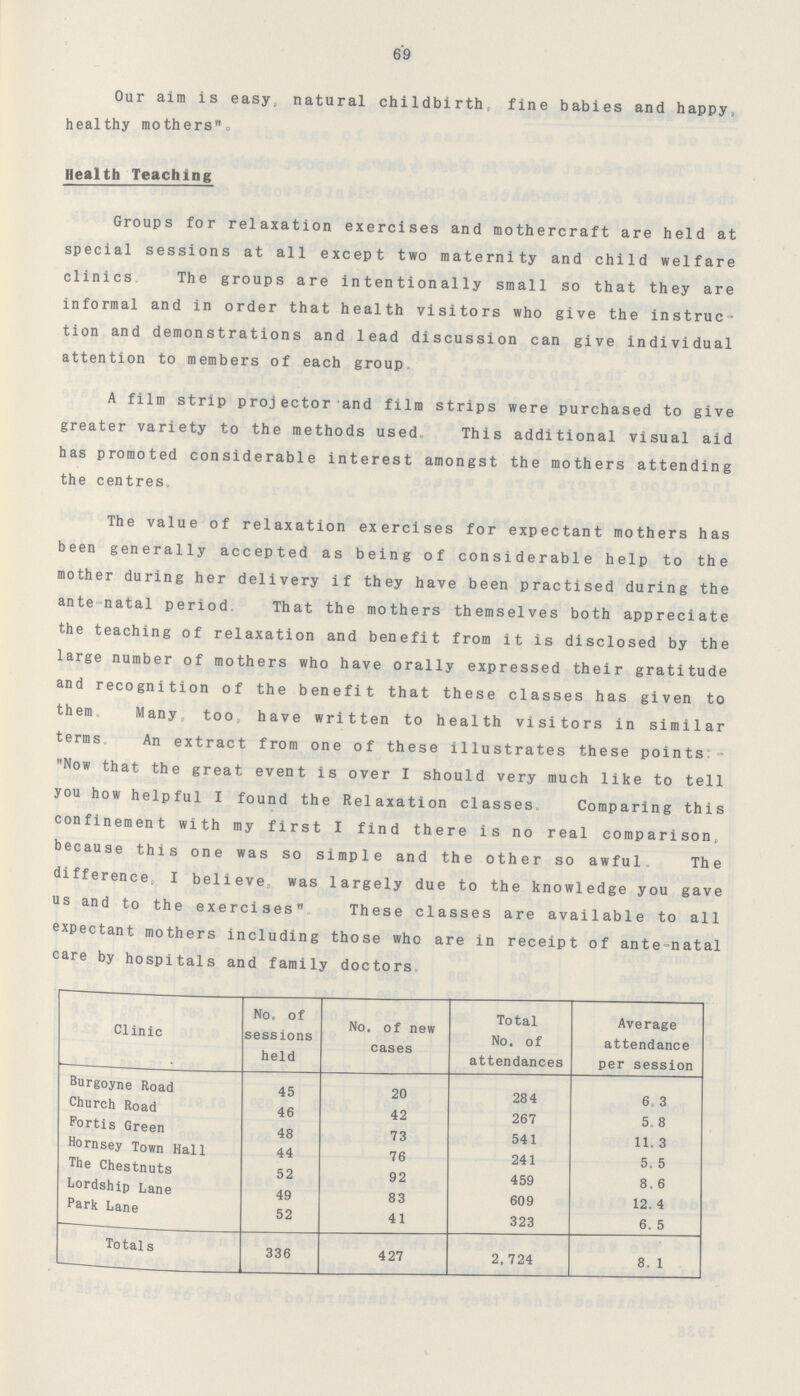 69 Our aim is easy, natural childbirth, fine babies and happy, healthy mothers. Health Teaching Groups for relaxation exercises and mothercraft are held at special sessions at all except two maternity and child welfare clinics. The groups are intentionally small so that they are informal and in order that health visitors who give the instruc tion and demonstrations and lead discussion can give individual attention to members of each group. A film strip proj ector and film strips were purchased to give greater variety to the methods used. This additional visual aid has promoted considerable interest amongst the mothers attending the centres. The value of relaxation exercises for expectant mothers has been generally accepted as being of considerable help to the mother during her delivery if they have been practised during the ante-natal period That the mothers themselves both appreciate the teaching of relaxation and benefit from it is disclosed by the large number of mothers who have orally expressed their gratitude and recognition of the benefit that these classes has given to them. Many, too, have written to health visitors in similar terms, An extract from one of these illustrates these points: Now that the great event is over I should very much like to tell you how helpful I found the Relaxation classes. Comparing this confinement with my first I find there is no real comparison, because this one was so simple and the other so awful. The difference, I believe, was largely due to the knowledge you gave us and to the exercises. These classes are available to all expectant mothers including those who are in receipt of ante-natal care by hospitals and family doctors. Clinic • No. of sessions held No. of new cases Total No. of attendances Average attendance per session Burgoyne Road 45 20 284 6.3 Church Road 46 42 267 5.8 Fortis Green 48 73 541 11.3 Hornsey Town Hall 44 76 241 5.5 The Chestnuts 52 92 459 8.6 Lordship Lane 49 83 609 12.4 Park Lane 52 41 323 6.5 Totals 336 427 2,724 8.1