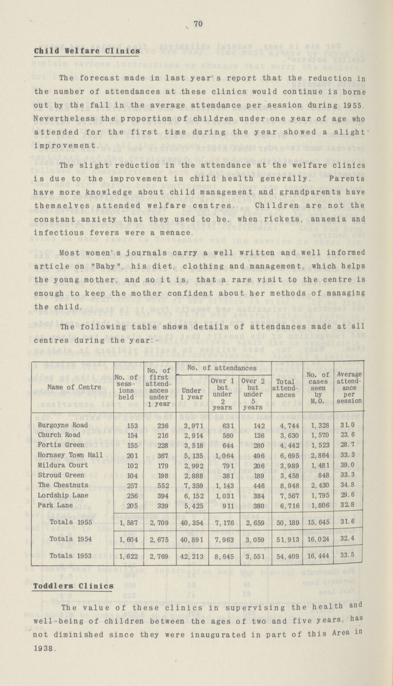 70 Child Welfare Clinics The forecast made in last year's report that the reduction in the number of attendances at these clinics would continue is borne out by the fall in the average attendance per session during 1955. Nevertheless the proportion of children under one year of age who attended for the first time during the year showed a slight improvement. The slight reduction in the attendance at the welfare clinics is due to the improvement in child health generally., Parents have more knowledge about child management and grandparents have themselves attended welfare centres. Children are not the constant anxiety that they used to be, when rickets, anaemia and infectious fevers were a menace. Most women's journals carry a well written and well informed article on Baby, his diet, clothing and management, which helps the young mother and so it is, that a rare visit to the centre is enough to keep the mother confident about her methods of managing the child. The following table shows details of attendances made at all centres during the year:- Name of Centre No. of sess ions held No. of first attend ances under 1 year No. of attendances Total attend ances No. of cases seen by M.O. Average attend ance per session Under 1 year Over 1 but under 2 years Over 2 but under 5 years Burgoyne Road 153 236 3,971 631 142 4,744 1,328 31.0 Church Road 154 216 2,914 580 136 3,630 1,570 23.6 Fortis Green 155 228 3,518 644 280 4,442 1,523 28.7 Hornsey Town Hall 201 367 5,135 1,064 496 6,695 2,864 33.3 Mildura Court 102 179 2,992 791 206 3,989 1,481 39.0 Stroud Green 104 198 2,888 381 189 3,458 848 33.3 The Chestnuts 257 552 7,359 1,143 446 8,948 2,430 34.8 Lordship Lane 256 394 6,152 1,031 384 7,567 1,795 29.6 Park Lane 205 339 5,425 911 380 6,716 1,806 32.8 Totals 1955 1,587 2,709 40,354 7,176 2,659 50,189 15,645 31.6 Totals 1954 1,604 2,675 40,891 7,963 3,059 51,913 16,024 32.4 Totals 1953 1,622 2,769 42,213 8,645 3,551 54,409 16,444 33.5 Toddlers Clinics The value of these clinics in supervising the health and well-being of children between the ages of two and five years, has not diminished since they were inaugurated in part of this Area in 1938.