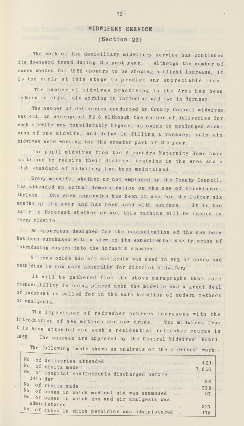 75 MIDWIFERY SERVICE (Section 23) The work of the domiciliary midwifery service has continued its downward trend during the past year, Although the number of cases booked for 19 56 appears to be showing a slight increase, it is too early at this stage to predict any appreciable rise. The number of midwives practising in the Area has been reduced to eight, six working in Tottenham and two in Hornsey, The number of deliveries conducted by County Council midwives was 421, an average of 52,6 although the number of deliveries for each midwife was considerably higher, as owing to prolonged sick ness of one midwife, and delay in filling a vacancy, only six midwives were working for the greater part of the year. The pupil midwives from the Alexandra Maternity Home have continued to receive their district training in the Area and a high standard of midwifery has been maintained. Every midwifep whether or not employed by the County Council, has attended an actual demonstration on the use of trichloroe thylene, One such apparatus has been in use for the latter six months of the year and has been used with success. It is too early to forecast whether or not this machine will be issued to every midwife An apparatus designed for the resuscitation of the new born has been purchased with a view to its experimental use by means of introducing oxygen into the infant's stomach,, Nitrous oxide and air analgesia was used in 80% of cases and pethidine is now used generally for district midwifery. It will be gathered from the above paragraphs that more I responsibility is being placed upon the midwife and a great deal of judgment is called for in the.safe handling of modern methods of analgesia. The importance of refresher courses increases with the introduction of new methods and new drugs. Two midwives from this Area attended one week's residential refresher course in 1955* The courses are approved by the Central Midwives' Board, The following table shows an analysis of the midwives work No, of deliveries attended 421 No. of visits made 7,816 No, of hospital confinements discharged before 14th day 26 No, of visits made 239 No0 of cases in which medical aid was summoned 97 No, of cases in which gas and air analgesia was administered 327 _No. of cases in which pethidine was administered 176