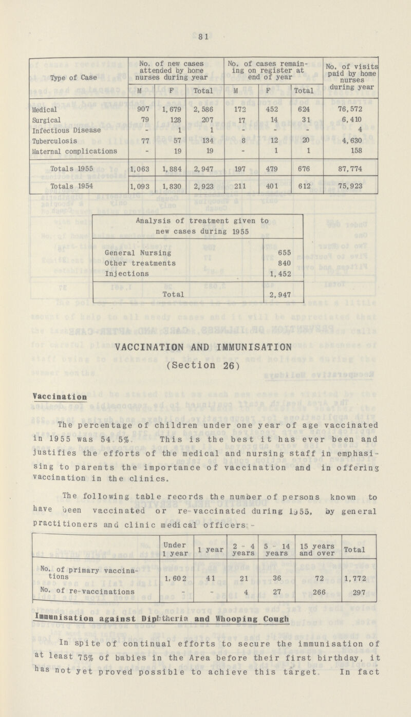 8 1 Type of Case No. of new cases attended by home nurses during year No. of cases remain ing on register at end of year No. of visits paid by home nurses during year M P Total M F Total Medical 907 1,679 2, 586 172 452 624 76,572 Surgical 79 128 207 17 14 31 6,410 Infectious Disease - ' 1 1 - - - 4 Tuberculosis 77 57 134 8 12 20 4,630 Maternal complications - 19 19 - 1 1 158 Totals 1955 1,063 1, 884 2, 947 197 479 676 87,774 Totals 1954 1,093 1,830 2,923 211 401 612 75,923 Analysis of treatment given to new cases during 1955 General Nursing Other treatments Inj ections 655 840 1, 452 Total 2, 947 VACCINATION AND IMMUNISATION (Section 26) Vaccination The percentage of children under one year of age vaccinated in 19 55 was 54.5%. This is the best it has ever been and justifies the efforts of the medical and nursing staff in emphasi sing to parents the importance of vaccination and in offering vaccination in the clinics. The following table records the number of persons known to have been vaccinated or re= vaccinated during lj55, oy general practitioners and clinic medical officers:;- Under 1 year 1 year 2-4 years 5-14 years 15 years and over Total No. of primary vaccina tions 1, 60 2 41 21 36 72 1,772 No. of re-vaccinations - - 4 27 266 297 Immunisation against Diphtheria and Whooping Cough In spite of continual efforts to secure the immunisation of at least 75% of babies in the Area before their first birthday, it has not yet proved possible to achieve this target. In fact