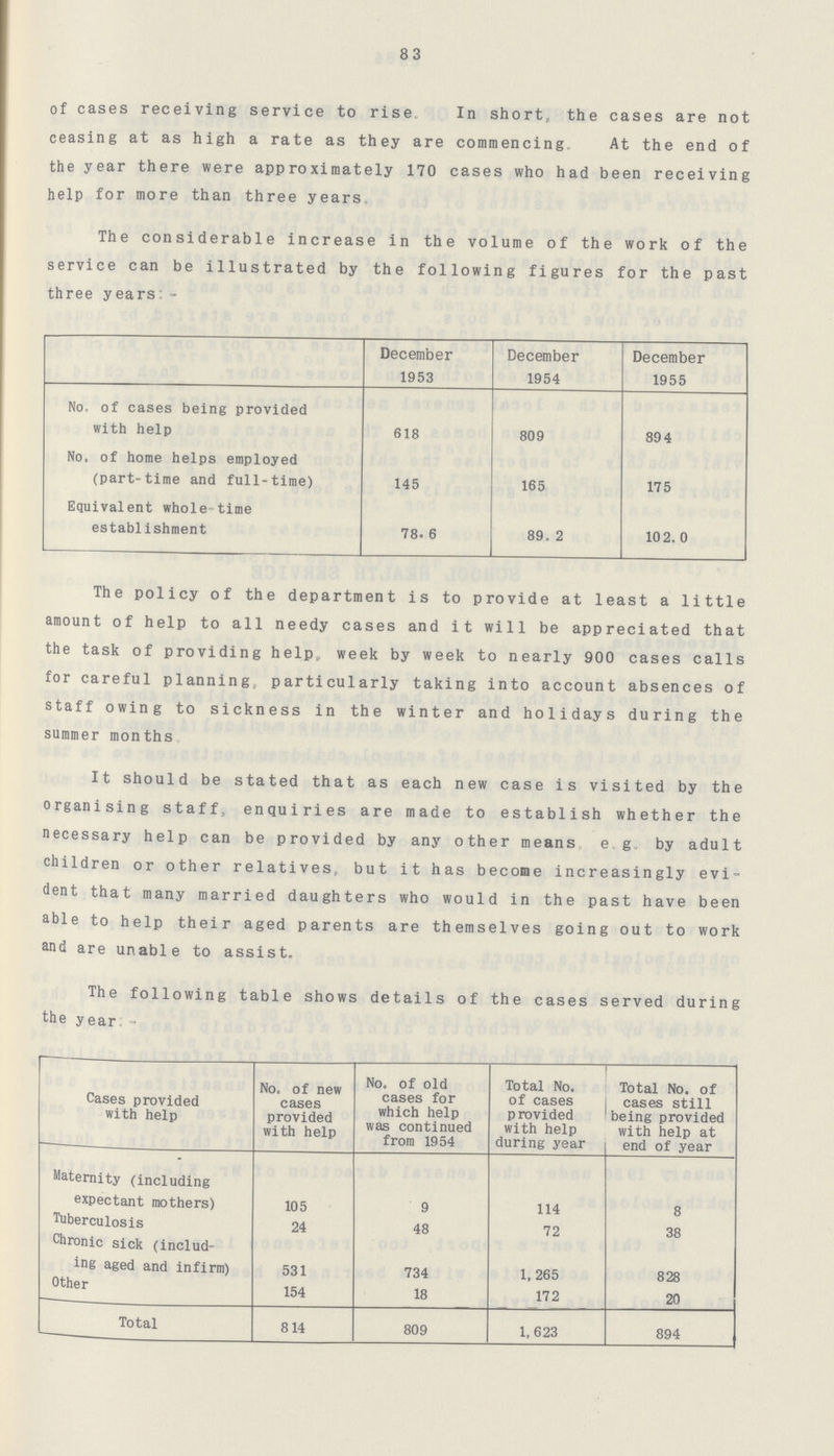 83 of cases receiving service to rise, In short, the cases are not ceasing at as high a rate as they are commencing. At the end of the year there were approximately 170 cases who had been receiving help for more than three years. The considerable increase in the volume of the work of the service can be illustrated by the following figures for the past three years: - December 1953 December 1954 December 1955 No, of cases being provided with help 618 809 894 No, of home helps employed (part-time and full-time) 145 165 175 Equivalent whole-time establishment 78. 6 89. 2 102.0 The policy of the department is to provide at least a little amount of help to all needy cases and it will be appreciated that the task of providing help, week by week to nearly 900 cases calls for careful planning particularly taking into account absences of staff owing to sickness in the winter and holidays during the summer months. It should be stated that as each new case is visited by the organising staff, enquiries are made to establish whether the necessary help can be provided by any other means e.g. by adult children or other relatives, but it has become increasingly evi dent that many married daughters who would in the past have been able to help their aged parents are themselves going out to work and are unable to assist. The following table shows details of the cases served during the year: - Cases provided with help No.of new cases provided with help No. of old cases for which help was continued from 1954 Total No. of cases provided with help during year Total No. of cases still being provided with help at end of year Maternity (including expectant mothers) 105 9 114 8 Tuberculosis 24 48 72 38 Chronic sick (includ ing aged and infirm) 531 734 1, 265 828 Other 154 18 172 20 Total 814 809 1,623 894
