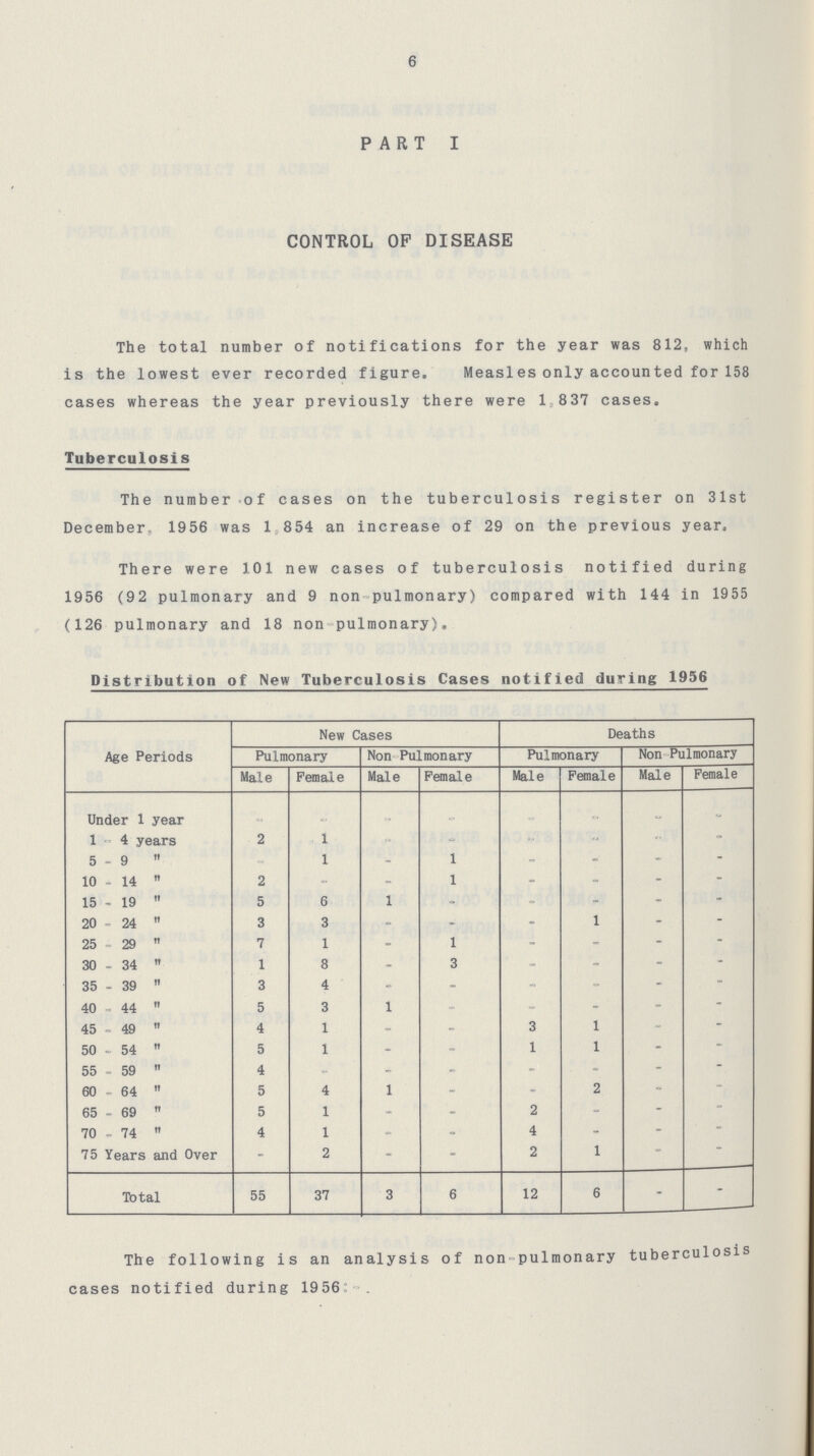 6 PART I CONTROL OF DISEASE The total number of notifications for the year was 812, which is the lowest ever recorded figure. Measles only accounted for 158 cases whereas the year previously there were 1,837 cases. Tuberculosis The number of cases on the tuberculosis register on 31st December, 1956 was 1,854 an increase of 29 on the previous year. There were 101 new cases of tuberculosis notified during 1956 (92 pulmonary and 9 non pulmonary) compared with 144 in 1955 (126 pulmonary and 18 non pulmonary). Distribution of New Tuberculosis Cases notified during 1956 Age Periods New Cases Deaths Pulmonary Non Pulmonary Pulmonary Non Pulmonary Male Female Male Female Male Female Male Female Under 1 year - - - - - - - - 1 - 4 years 2 1 - - - - - - 5-9  - 1 - 1 - - - - 10-14  2 - 1 - - - - 15 - 19  5 6 1 - - - - - 20 - 24  3 3 - - - 1 - - 25 - 29 „ 7 1 - 1 - - - - 30 - 34 „ 1 8 - 3 - - - - 35 - 39  3 4 - - - - - - 40 - 44  5 3 1 - - - - - 45 - 49  4 1 - - 3 1 - - 50 - 54  5 1 - - 1 1 - - 55 - 59  4 - - - - . - - 60 - 64  5 4 1 - - 2 - - 65 - 69  5 1 - - 2 - - - 70 - 74  4 1 - - 4 - - - 75 Years and Over - 2 - - 2 1 - - Total 55 37 3 6 12 6 - - The following is an analysis of non-pulmonary tuberculosis cases notified during 1956:-