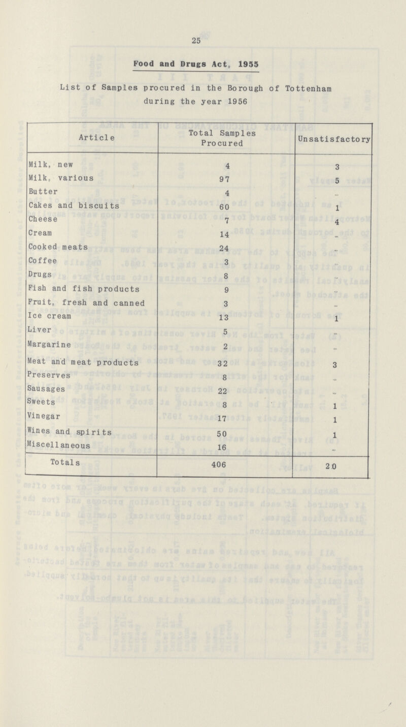 25 Food and Drugs Act, 1955 List of Samples procured in the Borough of Tottenham during the year 1956 Article Total Samples Procured Unsatisfactory Milk, new 4 3 Milk, various 97 5 Bu11er 4 - Cakes and biscuits 60 1 Cheese 7 4 Cream 14 - Cooked meats 24 - Coffee 3 - Drugs 8 - Pish and fish products 9 - Fruit, fresh and canned 3 - Ice cream 13 1 Liver 5 - Margarine 2 - Meat and meat products 32 3 Preserves 8 1 Sausages 22 - Sweets 8 1 Vinegar 17 1 Wines and spirits 50 1 Miscellaneous 16 - Totals 406 20