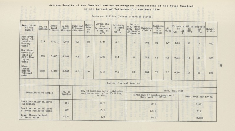 27 Average Results of the Chemical and Bacteriological Examinations of the Water Supplied to the Borough of Tottenham for the Year 1936 Parts per Million (Unless otherwise stated) Description of the Sample No. of Samples Ammon iacal Nitrogen Album inoid Nitrogen Oxidised Nitrogen (Nitrate) Chlor ides as CI Oxygen abs from Permanganate 4 hrs. at 27°C Turbidity in Terms of Silica Colour m. m. brown 2ft. Tube Burgess's Tintometer Hardness (Total) Hardness (Non car bonate) PH. Value Phosphate as P.0. 111 4 Silica as Si02 Sulphate as S04 Conduc tivity New River water fil tered at Hornsey works 215 0.021 0.068 6.0 36 0.76 0.2 7 304 84 7.7 1.00 13 - 600 New River water fil tered at Stoke New ington works 213 0.017 0.069 5.8 36 0.80 0.1 8 302 82 7.8 0.95 13 62 575 River Blames derived filtered water 1598 0.036 0.086 4.3 30 1.16 0.3 13 258 72 7.7 0.90 10 58 500 Bacteriological Results Description of Sample No. of Samples No. of microbes per ml. Colonies counted on agar after 20-24 hrs. at 37° C. Bact. coli Test Percentage of samples negative to Bact. coli in 100 ml. Bact. coli per 100 ml. New River water filtered at Hornsey 251 21.7 99.6 0.032 New River water filtered at Stoke Newington works 260 15.2 100.0 Nil River Thames derived filtered water 3,736 5.0 99.9 0.002