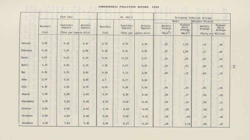 31 ATMOSPHERIC POLLUTION RECORD, 1956 Park Lane St.. Ann's Tottenham Technical College Rainfall Insoluble Deposit Soluble Deposit Rainfall Insoluble Deposit Soluble Deposit Snake Sulphur Dioxide Monthly Average Highest Daily Average Monthly Average Highest Daily Average (ins) (Tons per square mile) (ins) (Tons per square mile) (Mg/m3) (Mg/m3) (Parts per Million) January 2.98 8.43 8.31 2.76 6.75 6.34 .55 1.75 .13 .38 February 0, 22 7.47 4.89 0.24 6.31 4.55 .37 1.93 .11 .46 March 0.80 8.45 5.20 0.84 11.25 5.61 .23 .66 .09 .18 April 1.10 8.84 5.18 1.20 9.81 5.20 .19 .72 .09 .19 May 0.59 5.76 2.68 0.53 7.12 2.38 .08 .12 .04 .10 June 2.47 5.51 3.58 2.7 6.17 3.98 - - - - July 4.45 1.92 5.76 4.65 6.24 5.43 .04 .10 .02 .05 August 4.40 2.28 4.60 5.57 4.38 8.44 .09 .17 .02 .05 September 2,08 5.23 6.98 2.23 6.66 6. 35 .09 .19 .03 .11 October 2.04 4.83 3.97 2.19 4.42 4.82 .23 .65 .08 .17 November 0.35 4.96 3.66 0.34 5.09 3.16 .33 .95 .10 .44 December 2.56 7.94 7.38 3.49 9.17 8.18 .38 1.72 .09 .37