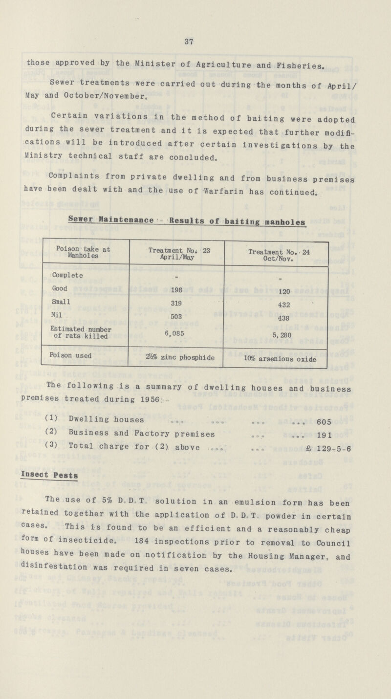 37 those approved by the Minister of Agriculture and Fisheries. Sewer treatments were carried out during the months of April/ May and October/November. Certain variations in the method of baiting were adopted during the sewer treatment and it is expected that further modifi cations will be introduced after certain investigations by the Ministry technical staff are concluded. Complaints from private dwelling and from business premises have been dealt with and the use of Warfarin has continued. Sewer Maintenance Results of baiting manholes Poison take at Manholes Treatment No. 23 April/May Treatment No. 24 Oct/Nov. Complete - - Good 198 120 Snail 319 432 Nil 503 438 Estimated number of rats killed 6,085 5,280 Poison used 2½% zinc phosphide 10% arsenious oxide The following is a summary of dwelling houses and business premises treated during 1956 (1) Dwelling houses 605 (2) Business and Factory premises 191 (3) Total charge for (2) above £ 129-5-6 Insect Pests The use of 5% D. D. T. solution in an emulsion form has been retained together with the application of DDT powder in certain cases. This is found to be an efficient and a reasonably cheap form of insecticide. 184 inspections prior to removal to Council houses have been made on notification by the Housing Manager, and disinfestation was required in seven cases.