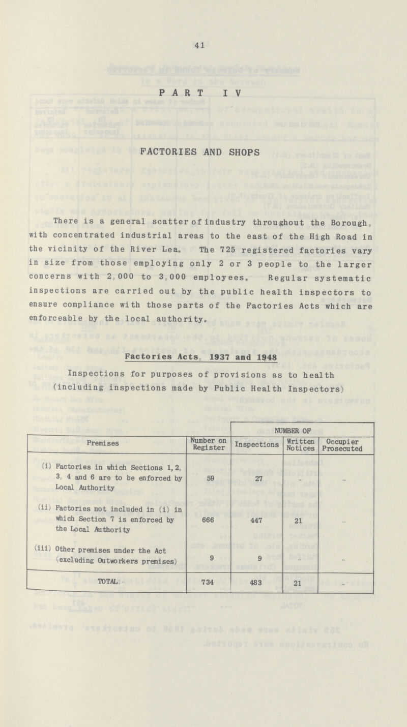 41 PART IV FACTORIES AND SHOPS There is a general scatter of industry throughout the Borough, with concentrated industrial areas to the east of the High Road in the vicinity of the River Lea. The 725 registered factories vary in size from those employing only 2 or 3 people to the larger concerns with 2,000 to 3.000 employees. Regular systematic inspections are carried out by the public health inspectors to ensure compliance with those parts of the Factories Acts which are enforceable by the local authority. Factories Acts 1937 and 1948 Inspections for purposes of provisions as to health (including inspections made by Public Health Inspectors) NUMBER OF Premises Number on Register Inspections Written Notices Occupier Prosecuted (i) Factories in which Sections 1,2, 3 4 and 6 are to be enforced by Local Authority 59 27 - - (iii) Factories not included in (i) in which Section 7 is enforced by the Local Authority 666 447 21 - (iii) Other premises under the Act excluding Outworkers premises; 9 9 - - TOTAL 734 483 21 -