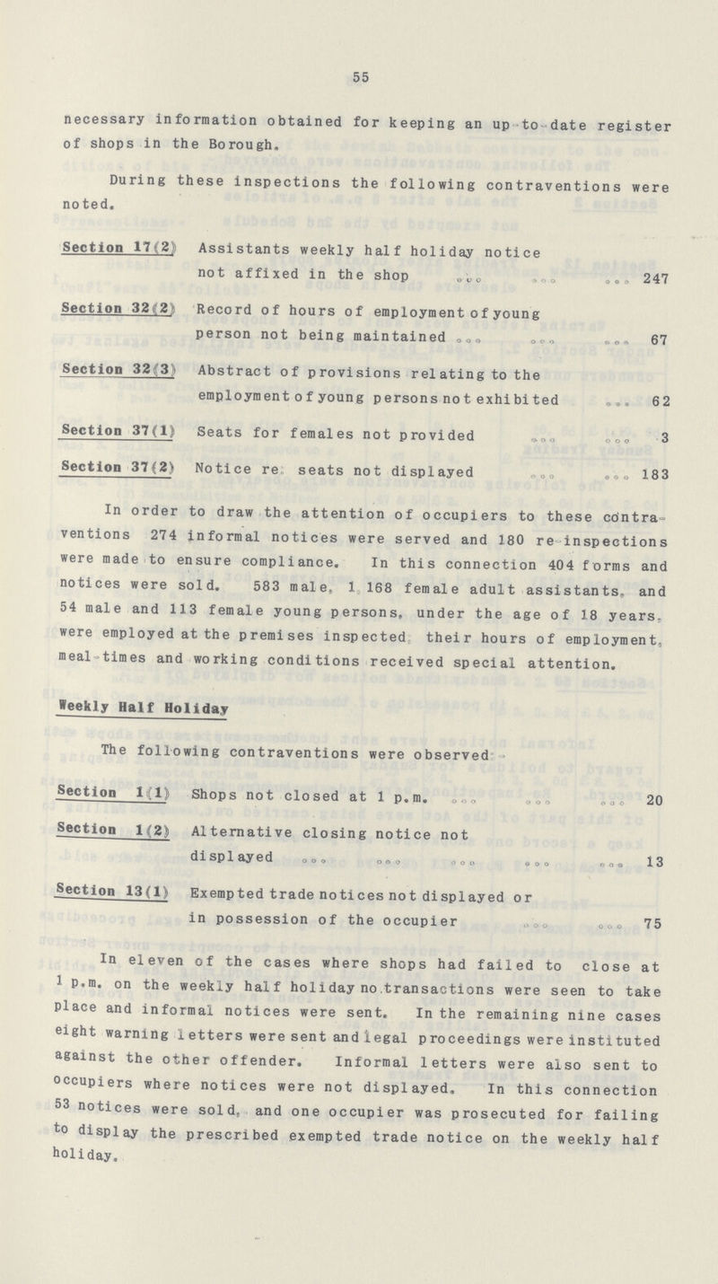 55 necessary information obtained for keeping an up to-date register of shops in the Borough. During these inspections the following contraventions were no ted. Section 17(2): Assistants weekly half holiday notice not affixed in the shop 247 Section 32(2) Record of hours of employment of young person not being maintained 67 Section 32(3) Abstract of provisions relating to the employment of young persons not exhibited 62 Section 37(1) Seats for females not provided 3 Section 37(2) Notice re seats not displayed 183 In order to draw the attention of occupiers to these cdntra ventions 274 informal notices were served and 180 re inspections were made to ensure compliance. In this connection 404 forms and notices were sold. 583 male, 1 168 female adult assistants, and 54 male and 113 female young persons, under the age of 18 years were employed at the premises inspected their hours of employment, meal-times and working conditions received special attention. Weekly Half Holiday The following contraventions were observed Section 1(1) Shops not closed at 1 p.m. 20 Section 1(2) Alternative closing notice not dlsp1ayed 13 Section 13(1) Exempted trade notices not displayed or in possession of the occupier 75 In eleven of the cases where shops had failed to close at 1 P.m. on the weekly half holiday no transactions were seen to take place and informal notices were sent. In the remaining nine cases eight warning 1etters were sent and legal proceedings were instituted against the other offender. Informal letters were also sent to occupiers where notices were not displayed. In this connection 53 notices were sold, and one occupier was prosecuted for failing to display the prescribed exempted trade notice on the weekly half holiday,