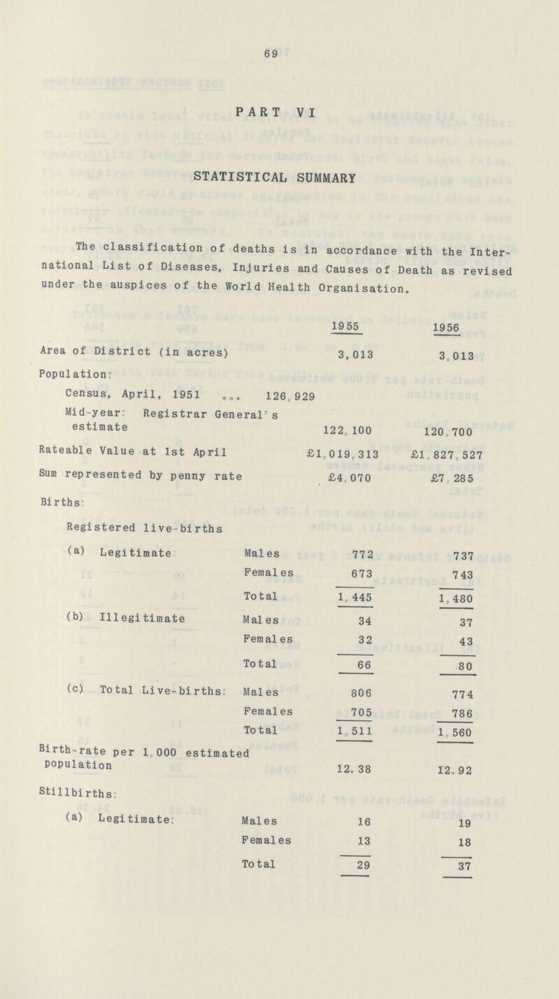 69 PART VI STATISTICAL SUMMARY The classification of deaths is in accordance with the Inter national List of Diseases, Injuries and Causes of Death as revised under the auspices of the World Health Organisation. 1955 1956 Area of District (in acres) 3, 013 3,013 Population: Census, April, 1951 126,929 Mid-year: Registrar General's estimate 122 100 120.700 Rateable Value at 1st April £1,019. 313 £1 827,527 Sum represented by penny rate £4070 £7 28 5 Births Registered live-births (a) Legitimate Males 772 737 Females 673 743 Total 1,445 1,480 (b) Illegitimate Males 34 37 Females 32 43 Total 66 80 (c) Total Live-births Males 806 774 Females 705 786 Total 1,511 1, 560 Birth-rate per 1 000 estimated population 12,38 12,92 Still births (a) Legitimate: Males 16 19 Females 13 18 Total 29 37