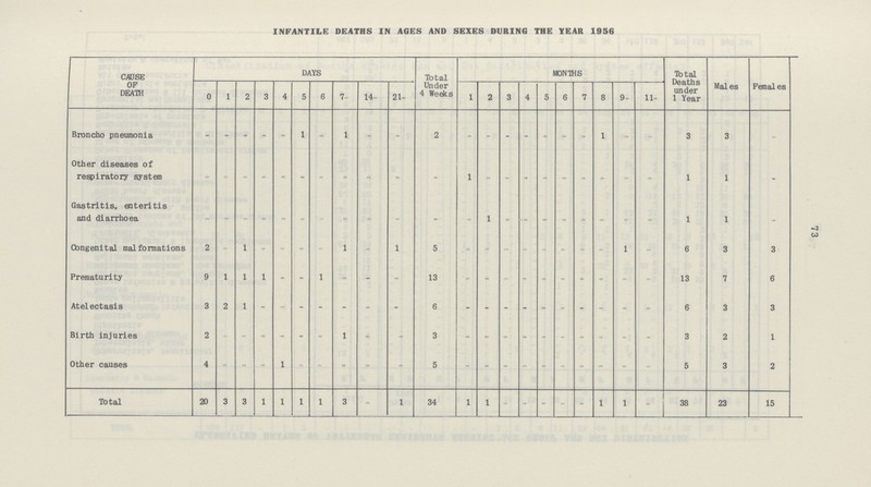 73 INFANTILE DEATHS IN AGES AND SEXES DURING THE YEAR 1956 CAUSE OF DEATH DAYS Total Under 4 Weeks MONTHS Total Deaths under 1 Year Males Females 0 1 2 3 4 5 6 7- 14 21- 1 2 3 4 5 6 7 8 9- 11- Broncho pneumonia - - - - - 1 - 1 - - 2 - - - - - - - 1 » - 3 3 - Other diseases of respiratory system - - - - - - - - - - 1 - - - - - - - - - 1 1 - Gastritis, enteritis and diarrhoea - - - - - - - - - - - - 1 - - = - - - -- - 1 1 - Congenital malformations 2  1 - - - - 1 - 1 5 - - - - - - - 1 - 6 3 3 Prematurity 9 1 1 1 - - 1 - - - 13 - - - - - - - - - - 13 7 6 Atelectasis 3 2 1 - - - - - - - 6 - - - - - - - - - - 6 3 3 Birth injuries 2 - - - - - - 1 - - 3 - - - - - - - - - - 3 2 1 Other causes 4 - - - 1 - - - - 5 - - - - - - . - - 5 3 2 Total 20 3 3 1 1 1 1 3 - 1 34 1 1 - - - - 1 1 - 38 23 15