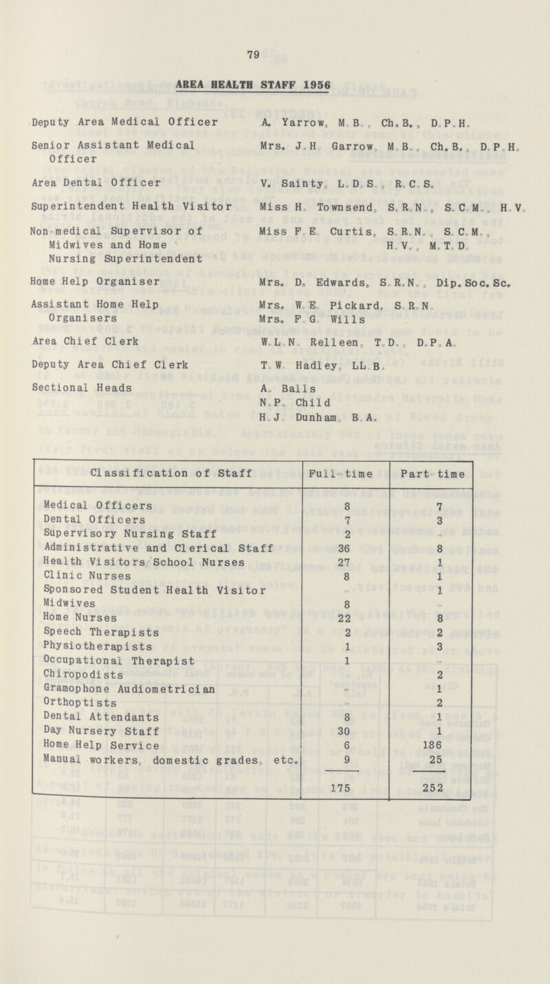 79 AREA HEALTH STAFF 1956 Deputy Area Medical Officer A. Yarrow. M B. Ch. B. D. P. H. Senior Assistant Medical Mrs. J, H Garrow, M.B, Ch. B. D. P. H. Officer Area Dental Officer V. Sainty. L. D. S. R. C. S. Superintendent Health Visitor Miss H Townsend. S. R. N. , S. C. M. H. V. Non medical Supervisor of Miss F E Curtis. S.R.N,, S C. M Midwives and Home H. V. M.T.D. Nursing Superintendent Home Help Organiser Mrs. D, Edwards. S. R.N., Dip.Soc. Sc. Assistant Home Help Mrs. W. E. Pickard. S. R. N. Organisers Mrs. F. G. Wills Area Chief Clerk W L N Relleen, T.D,, D. P. A. Deputy Area Chief Clerk T. W. Hadley, LL. B. Sectional Heads A. Balls N.P. Child H. J. Dunham B. A. Classification of Staff Full time Part time Medical Officers 8 7 Dental Officers 7 3 Supervisory Nursing Staff 2 - Administrative and Clerical Staff 36 8 Health Visitors School Nurses 27 1 Clinic Nurses 8 1 Sponsored Student Health Visitor 1 Midwives 8 - Home Nurses 22 8 Speech Therapists 2 2 Physiotherapists 1 3 Occupational Therapist 1 - Chiropodists - 2 Gramophone Audiometrician - 1 Orthoptists - 2 Dental Attendants 8 1 Day Nursery Staff 30 1 Home Help Service 6 185 Manual workers domestic grades, etc. 9 25 175 252