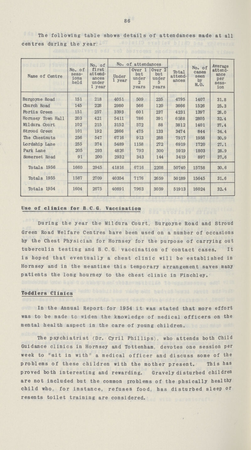 86 The following table shows details of attendances made at all centres during the year:- Name of Centre No, of sess ions held No. of first attend ances under 1 year No. of attendances Total attend ances No. of cases seen by M.0. Average attend ance per sess ion Under 1 year Over 1 but under 2 years Over 2 but under 5 years Burgoyne Road 151 218 4051 509 235 4795 1407 31,8 Church Road 145 228 2980 566 120 3666 1526 25.3 Fortis Green 151 257 3393 601 237 4231 1397 28.0 Hornsey Town Hall 203 421 5411 786 391 6588 2805 32.4 Mildura Court 102 215 3152 572 88 3812 1401 37.4 Stroud Green 101 192 2866 475 133 3474 844 34.4 The Chestnuts 256 547 6716 913 288 7917 1958 30.9 Lordship Lane 255 374 5489 1158 272 6919 1720 27.1 Park Lane 205 293 4826 793 300 5919 1803 28.9 Somerset Road 91 200 2932 343 144 3419 897 37.6 Totals 1956 1660 2945 41816 6716 2208 50740 15758 30,6 Totals 1955 1587 2709 40354 7176 2659 50189 15645 31.6 Totals 1954 1604 2675 40891 7963 3059 51913 16024 32.4 Use of clinics for B C G Vaccination During the year the Mildura Court. Burgoyne Road and Stroud Green Road Welfare Centres have been used on a number of occasions by the Chest Physician for Hornsey for the purpose of carrying out tuberculin testing and B C G vaccination of contact cases. It is hoped that eventually a chest clinic will be established in Hornsey and in the meantime this temporary arrangement saves many patients the long hourney to the chest clinic in Pinchley. Toddlers Clinics In the Annual Report for 1954 it was stated that more effort was to be made to widen the knowledge of medical officers on the mental health aspect in the care of young children, The psychiatrist (Dr. Cyril Phillips). who attends both Child Guidance clinics in Hornsey and Tottenham. devotes one session per week to sit in with a medical officer and discuss some of the problems of these children with the mother present. This has proved both interesting and rewarding. Gravely disturbed children are not included but the common problems of the phsically healthy child who, for instance, refuses food has disturbed sleep or resents toilet training are considered.