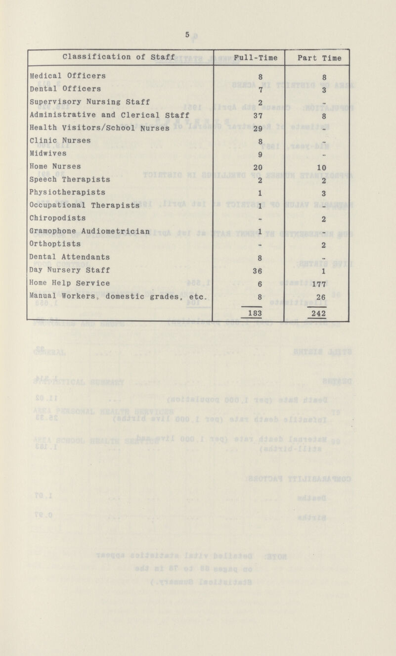 5 Classification of Staff Pull-Time Part Time Medical Officers 8 8 Dental Officers 7 3 Supervisory Nursing Staff 2 - Administrative and Clerical staff 37 8 Health visitors/School Nurses 29 - Clinic Nurses 8 - Midwives 9 - Home Nurses 20 10 Speech Therapists 2 2 Physiotherapists 1 3 Occupational Therapists 1 - Chiropodists - 2 Gramophone Audiometrician 1 - Orthoptists - 2 Dental Attendants 8 - Day Nursery Staff 36 1 Home Help Service 6 177 Manual Workers, domestic grades, etc 8 26 183 242