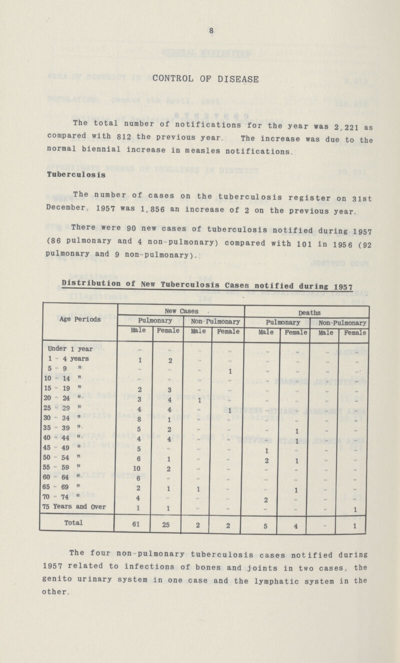 8 CONTROL OP DISEASE The total number of notifications for the year was 2,221 as compared with 812 the previous year, The increase was due to the normal biennial increase in measles notifications Tuberculosis The number of cases on the tuberculosis register on 31st December, 1957 was 1,856 an increase of 2 on the previous year There were 90 new cases of tuberculosis notified during 1957 (86 pulmonary and 4 non pulmonary) compared with 101 in 1956 (92 pulmonary and 9 non-pulmonary) Distribution of New Tuberculosis Cases notified during 1957 Age Periods New Cases Deaths Pulmonary Non Pulmonary Pulmonary Non Pulmonary Male Female Maie Female Male Female Maie Female Under l year - « - - - 1-4 years 1 2 - - = - - - 5-9  - - « 1 - - - 10 -- 14  - - - - - - - - 15-19  2 3 - - - - - 20 - 24  3 4 1 - - - - - 25 29  4 4 - 1 - - - 30 34  8 1 - - - - - - 35 - 39  5 2 - - - 1 - - S 0 O 4 4 - - - 1 - - 45 - 49  5 - ~ 1 - - - 50 - 54  6 1 » - 2 1 - - 55 - 59  10 2 - - - - - - 60-64  6 - - - - - 0 65-69  2 1 1 - - 1 - 0 70-74  4 - = - 2 - - 0 75 Years and Over 1 1 - - - - - 1 Total 61 25 2 2 5 4 - 1 The four non pulmonary tuberculosis cases notified during 1957 related to infections of bones and joints in two cases, the genito urinary system in one case and the lymphatic system in the other