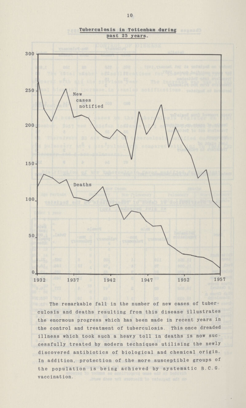 10 Tuberculosis in Tottenham during past 25 years The remarkable fall in the number of new cases of tuber culosis and deaths resulting from this disease illustrates the enormous progress which has been made in recent years in the control and treatment of tuberculosis This once dreaded illness which took such a heavy toll in deaths is now suc cessfully treated by modern techniques utilising the newly discovered antibiotics of biological and chemical origin In addition, protection of the more susceptible groups of the population is being achieved by systematic BCG vaccination