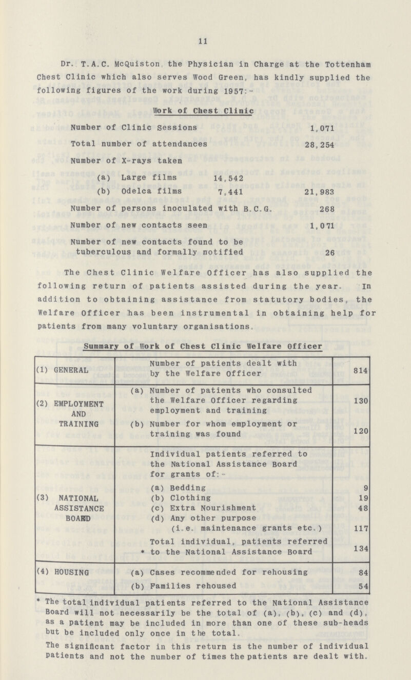 11 Dr TAC McQuiston the Physician in Charge at the Tottenham Chest Clinic which also serves Wood Green, has kindly supplied the following figures of the work during 1957:- Work of Chest Clinic Number of Clinic sessions 1,071 Total number of attendances 28,254 Number of X-rays taken (a) Large films 14,542 (b) Odelca films 7,441 21,983 Number of persons inoculated with BCG 268 Number of new contacts seen 1,071 Number of new contacts found to be tuberculous and formally notified 26 The Chest Clinic Welfare Officer has also supplied the following return of patients assisted during the year In addition to obtaining assistance from statutory bodies, the Welfare Officer has been instrumental in obtaining help for patients from many voluntary organisations Summary of Work of Chest Clinic Welfare Officer (1) GENERAL Number of patients dealt with by the Welfare Officer 814 (2) EMPLOYMENT AND TRAINING (a) Number of patients who consulted the Welfare Officer regarding employment and training 130 (b) Number for whom employment or training was found 120 (3) NATIONAL ASSISTANCE BOAKD Individual patients referred to the National Assistance Board for grants of:- (a) Bedding 9 (b) Clothing 19 (c) Extra Nourishment 48 (d) Any other purpose (ie maintenance grants etc) 117 Total individual, patients referred * to the National Assistance Board 134 (4) HOUSING (a) Cases recommended for rehousing 84 (b) Families rehoused 54 * The total individual patients referred to the National Assistance Board will not necessarily be the total of (a), (b), (c) and (d), as a patient may be included in more than one of these sub-heads but be included only once in the total The significant factor in this return is the number of individual Patients and not the number of times the patients are dealt with