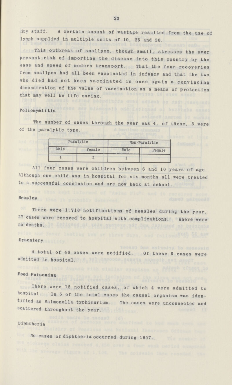 23 ity staff, A certain amount of wastage resulted from the use of lymph supplied in multiple units of 10, 25 and 50, This outbreak of smallpox, though small, stresses the ever present risk of importing the disease into this country by the ease and speed of modern transport That the four recoveries from smallpox had all been vaccinated in infancy and that the two who died had not been vaccinated is once again a convincing demonstration of the value of vaccination as a means of protection that may well be life saving. Poliomyelitis The number of cases through the year was 4, of these, 3 were of the paralytic type Paralytic Non-Paralytic Male Female Male Female 1 2 1 - All four cases were children between 6 and 10 years of age, Although one child was in hospital for six months all were treated to a successful conclusion and are now back at school. Measles There were 1,716 notifications of measles during the year. 27 cases were removed to hospital with complications. Where were no deaths. Dysentery A total of 46 cases were notified. Of these 9 cases were admitted to hospital. Food Poisoning There were 15 notified cases, of which 4 were admitted to hospital. In 5 of the total cases the causal organism was iden tified as Salmonella typhimurium. The cases were unconnected and scattered throughout the year. Diphtheria No cases of diphtheria occurred during 1957.