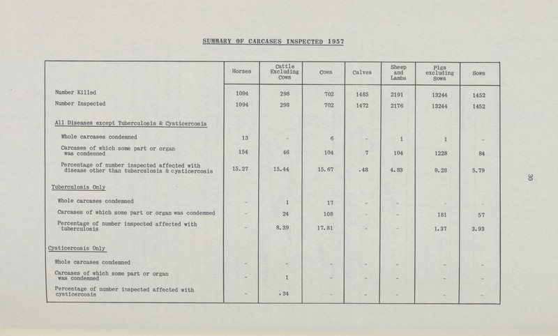 30 SUMMARY OF CARCASES INSPECTED 1957 Horses Cattle Excluding Cows Cows Calves Sheep and Lambs Pigs excluding sows Sows Number Killed 1094 298 702 1485 2191 13244 1452 Number Inspected 1094 298 702 1472 2176 13244 1452 All Diseases except Tuberculosis & Cysticercosis Whole carcases condemned 13 - 6 - 1 1 . Carcases of which some part or organ was condemned 154 46 104 7 104 1228 84 Percentage of number inspected affected with disease other than tuberculosis & cysticercosis 15.27 15.44 15. 67 .48 4.83 9.28 5.79 Tuberculosis Only Whole carcases condemned - 1 17 - - - - Carcases of which some part or organ was condemned - 24 108 - - 181 57 Percentage of number inspected affected with tuberculosis - 8.39 17.81 - - 1.37 3.93 Cysticercosis Only Whole carcases condemned - - - - - - - Carcases of which some part or organ was condemned - 1 - - - - - Percentage of number inspected affected with cysticercosis - .34 - - - - -