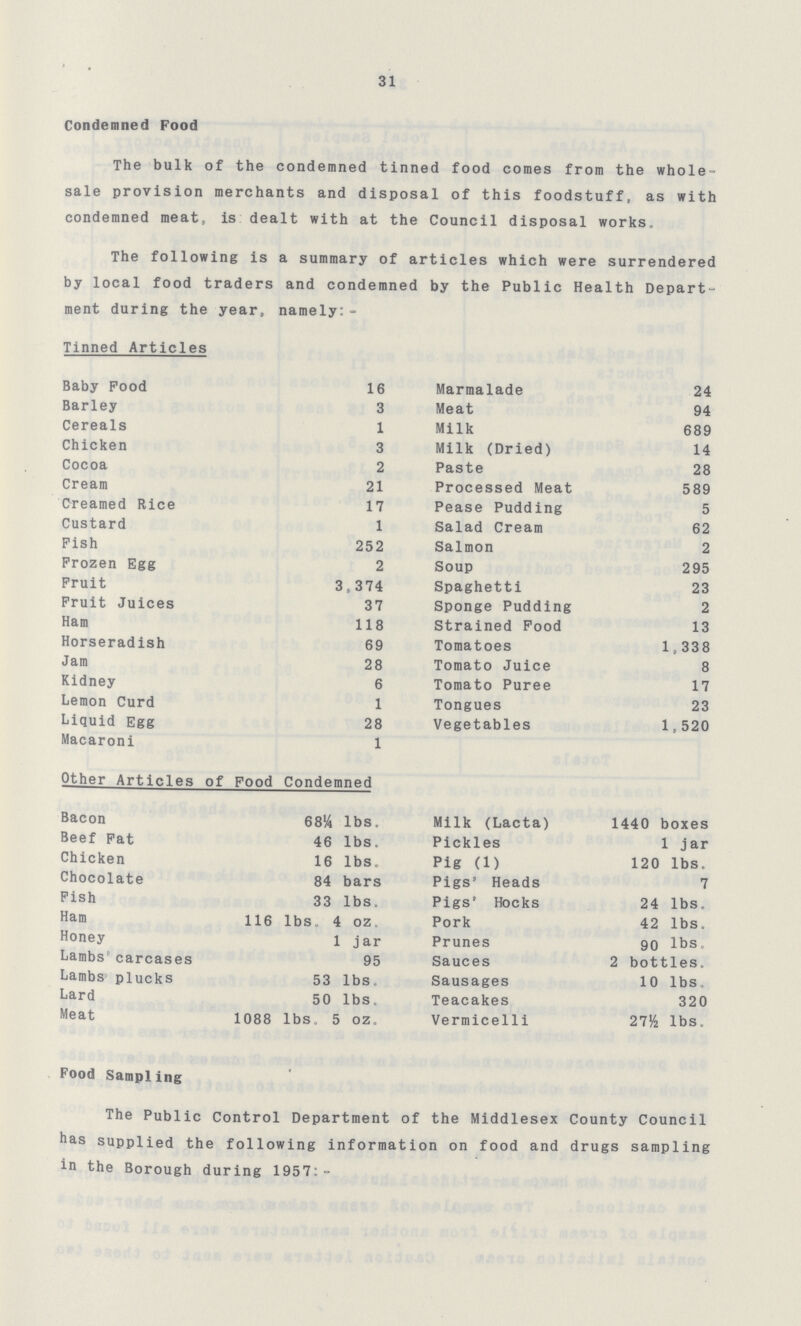 31 Condemned Food The bulk of the condemned tinned food comes from the whole sale provision merchants and disposal of this foodstuff, as with condemned meat, is dealt with at the Council disposal works. The following is a summary of articles which were surrendered by local food traders and condemned by the Public Health Depart ment during the year, namely:- Tinned Articles Baby Food 16 Marmalade 24 Barley 3 Meat 94 Cereals 1 Milk 689 Chicken 3 Milk (Dried) 14 Cocoa 2 Paste 28 Cream 21 Processed Meat 589 Creamed Rice 17 Pease Pudding 5 Custard 1 Salad Cream 62 Pish 252 Salmon 2 Frozen Egg 2 Soup 295 Fruit 3, 374 Spaghetti 23 Fruit Juices 37 Sponge Pudding 2 Ham 118 Strained Food 13 Horseradish 69 Tomatoes 1,338 Jam 28 Tomato Juice 8 Kidney 6 Tomato Puree 17 Lemon Curd 1 Tongues 23 Liquid Egg 28 Vegetables 1,520 Macaroni 1 Other Articles of Food Condemned Bacon 68¼ lbs. Milk (Lacta) 1440 boxes Beef Fat 46 lbs. Pickles 1 jar Chicken 16 lbs. Pig (1) 120 lbs. Chocolate 84 bars Pigs' Heads 7 Fish 33 lbs. Pigs' Hocks 24 lbs. Ham 116 lbs. 4 oz. Pork 42 lbs. Honey 1 jar Prunes 90 lbs. Lambs carcases 95 Sauces 2 bottles. Lambs plucks 53 lbs. Sausages 10 lbs. Lard 50 lbs. Teacakes 320 Meat 1088 lbs. 5 oz. Vermicelli 27½ lbs. Food Sampling The Public Control Department of the Middlesex County Council has supplied the following information on food and drugs sampling in the Borough during 1957:-