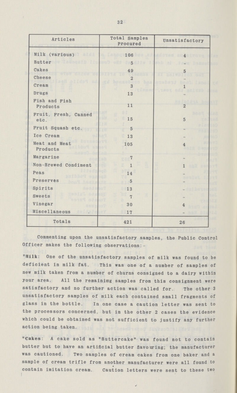 32 Articles Total samples Procured Unsatisfactory Milk (various) 106 4 Butter 5 - Cakes 49 5 Cheese 2 - Cream 3 1 Drugs 13 - Pish and pish Products 11 2 pruit„ presh, Canned etc. 15 5 Pruit Squash etc. 5 - Ice Cream 13 - Meat and Meat Products 105 4 Margarine 7 - Non-Brewed Condiment 1 1 Peas 14 - Preserves 5 - Spirits 13 - Sweets 7 - Vinegar 30 4 Miscellaneous 17 - Totals 421 26 Commenting upon the unsatisfactory samples, the Public Control Officer makes the following observations:« Milk: One of the unsatisfactory samples of milk was found to be deficient in milk fat. This was one of a number of samples of new milk taken from a number of churns consigned to a dairy within your area. All the remaining samples from this consignment were satisfactory and no further action was called for The other 3 unsatisfactory samples of milk each contained small fragments of glass in the bottle. In one case a caution letter was sent to the processors concerned, but in the other 2 cases the evidence which could be obtained was not sufficient to justify any further action being taken. Cakes: A cake sold as Buttercake was found not to contain butter but to have an artificial butter flavouring; the manufacturer was cautioned. Two samples of cream cakes from one baker and a sample of cream trifle from another manufacturer were all found to contain imitation cream. Caution letters were sent to these two