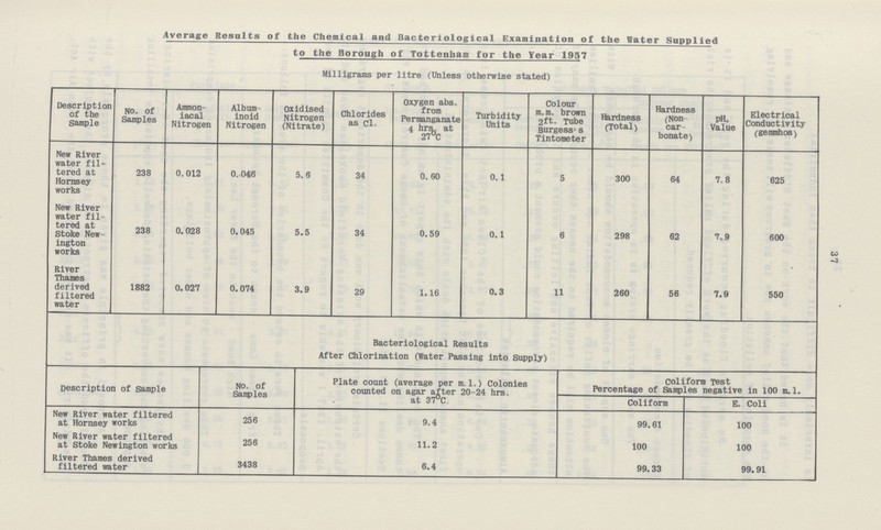 37 Average Results of the Chemical and Bacteriological Examination of the Water Supplied to the Borough of Tottenham for the Year 1957 Milligrams per litre (Unless otherwise stated) Description of the Sample No, of Samples Ammon iacal Nitrogen Album inoid Nitrogen Oxidised Nitrogen (Nitrate) Chlorides as cl. Oxygen abs. from Permanganate 4 hrs. at 27 C Turbidity Units Colour m. m brown 2ft. Tube Burgess' s Tintometer Hardness (Total) Hardness (Non car bonate) pH. Value Electrical Conductivity (gemmhos) New River water fil tered at Hornsey works 238 0.012 0.046 5.6 34 0.60 0.1 5 300 64 7.8 625 New River water fil tered at Stoke New ington works 238 0.028 0.045 5.5 34 0.59 0.1 6 298 62 7.9 600 River Thames derived filtered water 1882 0.027 0. 074 3.9 29 1.16 0.3 11 260 56 7.9 550 Bacteriological Results After Chlorination (Water Passing into Supply) Description of sample No. of Samples Plate count (average per m. 1.) Colonies counted on agar after 20-24 hrs. at 37°C Coliform Test Percentage of Samples negative in 100 m. 1. Coliform E. Coli New River water filtered at Hornsey works 256 9.4 99.61 100 New River water filtered at Stoke Newington works 256 11.2 100 100 River Thames derived filtered water 3438 6.4 99.33 99.91