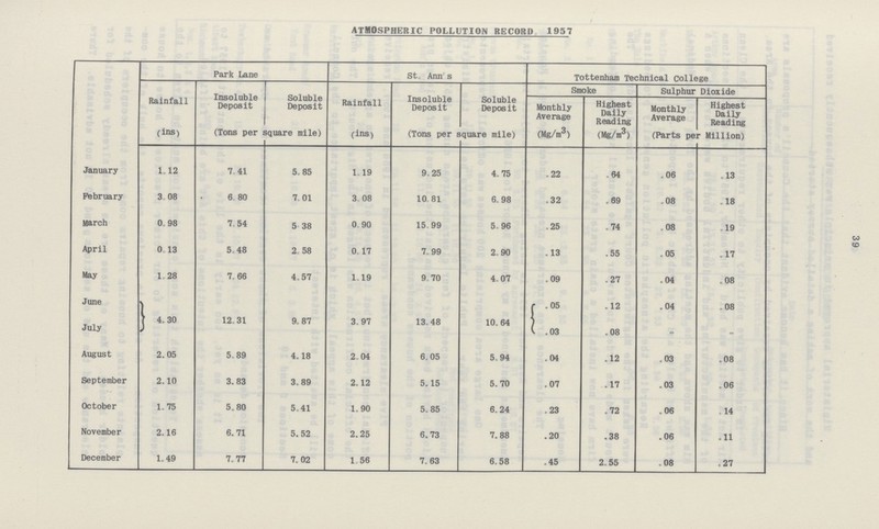 39 ATMOSPHERIC POLLUTION RECORD 1957 Park Lane St, Ann's Tottenham Technical College Rainfall Insoluble Deposit Soluble Deposit Rainfall Insoluble Deposit Soluble Deposit Smoke Sulphur Dioxide Monthly Average Highest Daily Reading Monthly Average Highest Daily Reading (ins) (Tons per square mile) (ins) (Tons per square mile) (Mg/m3) (Mg/m3) (Parts pe • Million) January 1.12 7.41 5.85 1.19 9.25 4.75 .22 .64 .06 .13 February 3.08 6.80 7.01 3.08 10.81 6.98 .32 . 69 .08 .18 March 0.98 7.54 5.38 0.90 15.99 5.96 .25 .74 .08 .19 April 0.13 5.48 2.58 0.17 7.99 2.90 .13 .55 .05 .17 May 1 28 7.66 4.57 1.19 9.70 4.07 .09 .27 .04 .08 June 4.30 12.31 9.87 3.97 13.48 10.64 05 .12 .04 .08 July .03 .08 - - August 2.05 5.89 4.18 2.04 6.05 5.94 .04 .12 .03 .08 September 2.10 3.83 3.89 2.12 5.15 5.70 .07 .17 .03 .06 October 1.75 5.80 5.41 1.90 5.85 6.24 .23 .72 .06 .14 November 2.16 6. 71 5. 52 2.25 6.73 7. 88 .20 .38 .06 .11 December 1.49 7.77 7.02 1.56 7.63 6.58 .45 2.55 .08 .27