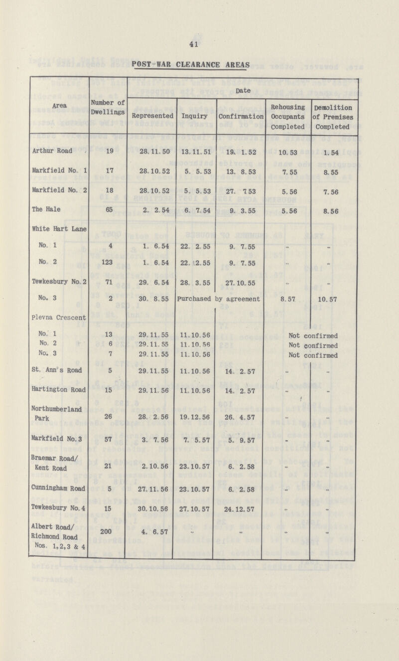 41 POST WAR CLEARANCE AREAS Area Number of Dwellings Date Demolition of Premises Completed Represented Inquiry Confirmation Rehousing Occupants Completed Arthur Road 19 28.11.50 13.11.51 19.1.52 10.53 1.54 Markfield No.1 17 28.10.52 5.5.53 13.8.53 7.55 8.55 Markfield No.2 18 28.10.52 5.5.53 27.7.53 5.56 7.56 The Hale 65 2.2.54 6.7.54 9. 3.55 5.56 8.56 White Hart Lane No. 1 4 1.6.54 22.2.55 9.7.55 - - No 2 123 1.6.54 22.2.55 9.7.55 - - Tewkesbury No. 2 71 29.6.54 28.3.55 27.10.55 - - No. 3 2 30.8.55 Purchased by agreement 8.57 10.57 Plevna Crescent No. 1 13 29.11.55 11.10.56 Not confirmed No. 2 6 29.11.55 11.10.56 Not confirmed No. 3 7 29.11.55 11.10.56 Not confirmed St Ann's Road 5 29.11.55 11.10.56 14.2.57 - - Hartington Road 15 29.11.56 11.10.56 14.2.57 - - Northumberland Park 26 28.2.56 19.12.56 26.4.57 - - Markfield No.3 57 3.7.56 7.5.57 5.9.57 - - Braemar Road/ Kent Road 21 2.10.56 23.10.57 6.2.58 - - Cunningham Road 5 27.11.56 23.10.57 6.2.58 - - Tewkesbury No.4 15 30.10.56 27.10.57 24.12.57 - - Albert Road/ Richmond Road Nos.1,2,3 &4 200 4.6.57 - - - -