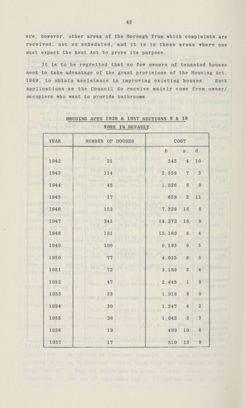 42 are, however, other areas of the Borough from which complaints are received, not so scheduled and it is in these areas where one must expect the Rent Act to prove its purpose. It is to be regretted that so few owners of tenanted houses seek to take advantage of the grant provisions of the Housing Act. 1949 to obtain assistance in improving existing houses Such applications as the Council do receive mainly come from owner/ occupiers who want to provide bathrooms. HOUSING ACTS 1936 & 1957 SECTIONS 9 & 10 WORK IN DEFAULT YEAR NUMBER OP HOUSES COST £ s. d. 1942 21 543 4 10 1943 114 2,559 7 3 1944 45 1,026 6 9 1945 17 658 3 11 1946 152 7,329 16 8 1947 241 14,272 16 9 1948 181 13,160 8 4 1949 106 6,593 6 5 1950 77 4,035 8 5 1951 72 3,186 3 4 1952 47 2,445 1 9 1953 33 1,918 8 0 1954 30 1,347 4 2 1955 26 1,042 3 3 1956 19 489 10 8 1957 17 510 13 9