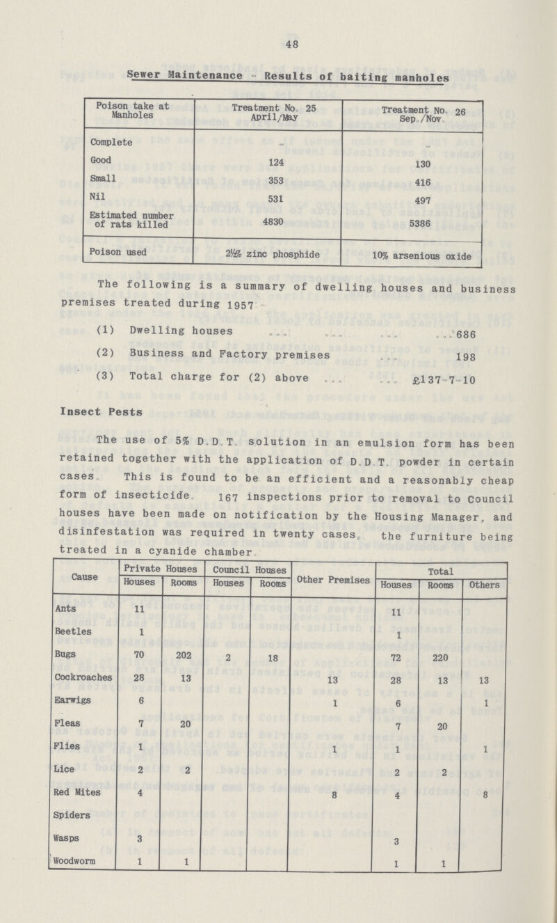 48 Sewer Maintenance - Results of baiting manholes Poison take at Manholes Treatment No.25 April/May Treatment No. 26 Sep /Nov. Complete - = Good 124 130 Small 353 416 Nil 531 497 Estimated number of rats killed 4830 5386 Poison used 2½‰ zinc phosphide 10% arsenious oxide The following is a summary of dwelling houses and business premises treated during 1957 (1) Dwelling houses 686 (2) Business and Factory premises 198 (3) Total charge for (2) above £,137 7-10 Insect Pests The use of 5‰ D.D.T. solution in an emulsion form has been retained together with the application of D.D.T powder in certain cases. This is found to be an efficient and a reasonably cheap form of insecticide 167 inspections prior to removal to council houses have been made on notification by the Housing Manager, and disinfestation was required in twenty cases. The furniture being treated in a cyanide chamber Cause Private Houses Council Houses Other Premises Total Houses Rooms Houses Rooms Houses Rooms Others Ants 11 11 Beetles 1 1 Bugs 70 202 2 18 72 220 Cockroaches 28 13 13 28 13 13 Earwigs 6 1 6 1 Pleas 7 20 7 20 Flies 1 1 1 1 Lice 2 2 2 2 Red Mites 4 8 4 8 Spiders Wasps 3 3 Woodworm 1 1 1 1