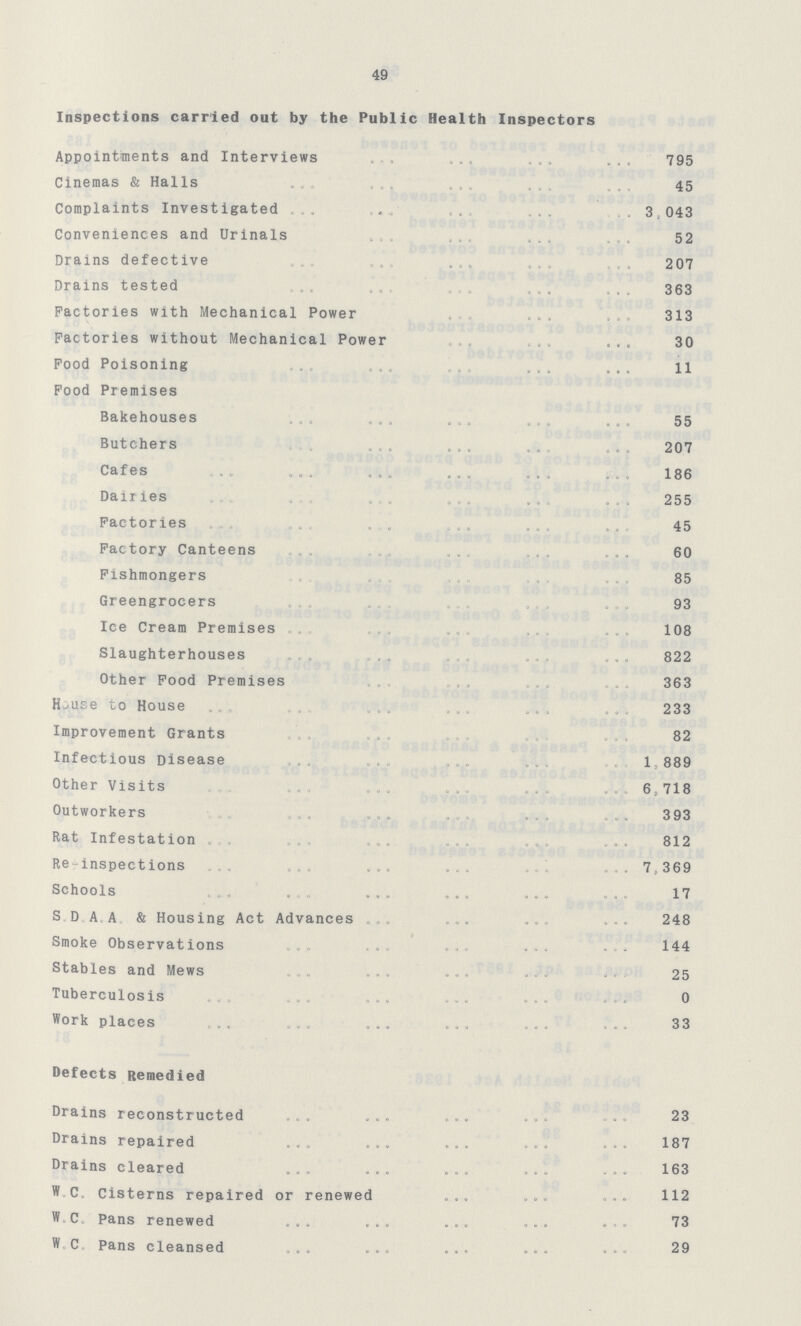 49 Inspections carried out by the Public Health Inspectors Appointments and Interviews 795 Cinemas & Halls 45 Complaints Investigated . 3,043 Conveniences and Urinals 52 Drains defective 207 Drains tested 363 Factories with Mechanical Power 313 Factories without Mechanical Power 30 Food Poisoning 11 Food Premises Bakehouses 55 Butchers 207 Cafes 186 Dairies 255 Factories 45 Factory Canteens 60 Fishmongers 85 Greengrocers 93 Ice Cream Premises 108 Slaughterhouses 822 Other Food Premises 363 House to House 233 Improvement Grants 82 Infectious Disease 1,889 Other Visits 6,718 Outworkers 393 Rat Infestation 812 Re-inspections . 7,, 369 Schools 17 S.D.A.A. & Housing Act Advances 248 Smoke Observations 144 Stables and Mews 25 Tuberculosis 0 Work places 33 Defects Remedied Drains reconstructed 23 Drains repaired 187 Drains cleared 163 W.C. Cisterns repaired or renewed 112 W.C. Pans renewed 73 W.C. Pans cleansed 29