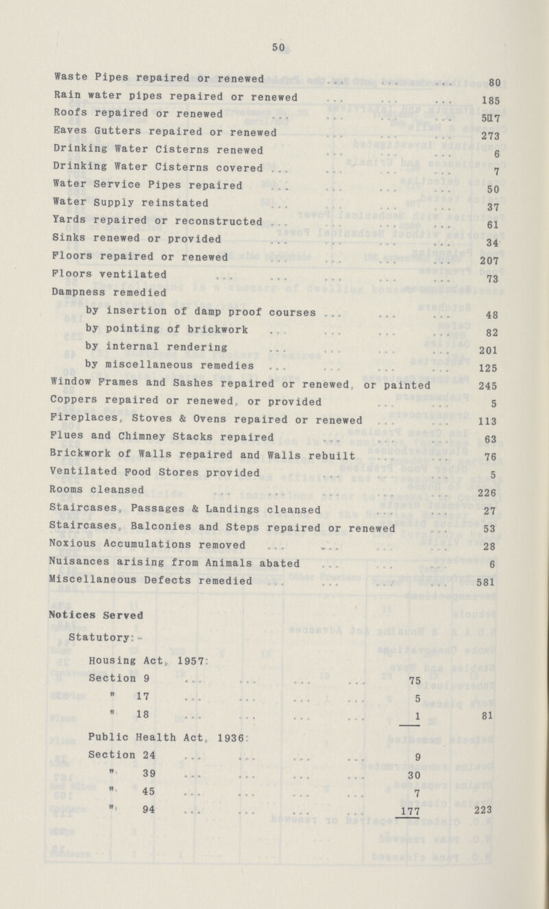 50 Waste Pipes repaired or renewed 80 Rain water pipes repaired or renewed 185 Roofs repaired or renewed 5117 Eaves Gutters repaired or renewed 273 Drinking Water Cisterns renewed 6 Drinking Water Cisterns covered 7 Water Service Pipes repaired 50 Water Supply reinstated 37 Yards repaired or reconstructed 61 Sinks renewed or provided 34 Floors repaired or renewed 207 Floors ventilated 73 Dampness remedied by insertion of damp proof courses 48 by pointing of brickwork 82 by internal rendering 201 by miscellaneous remedies 125 Window Frames and Sashes repaired or renewed or painted 245 Coppers repaired or renewed, or provided 5 Fireplaces, Stoves & Ovens repaired or renewed 113 Flues and Chimney Stacks repaired 63 Brickwork of Walls repaired and Walls rebuilt 76 Ventilated Food Stores provided 5 Rooms cleansed 226 Staircases, Passages & Landings cleansed 27 Staircases, Balconies and Steps repaired or renewed 53 Noxious Accumulations removed 28 Nuisances arising from Animals abated 6 Miscellaneous Defects remedied 581 Notices Served Statutory:- Housing Act, 1957 Section 9 75  17 5  18 1 81 Public Health Act, 1936: Section 24 9  39 30  45 7  94 177 223