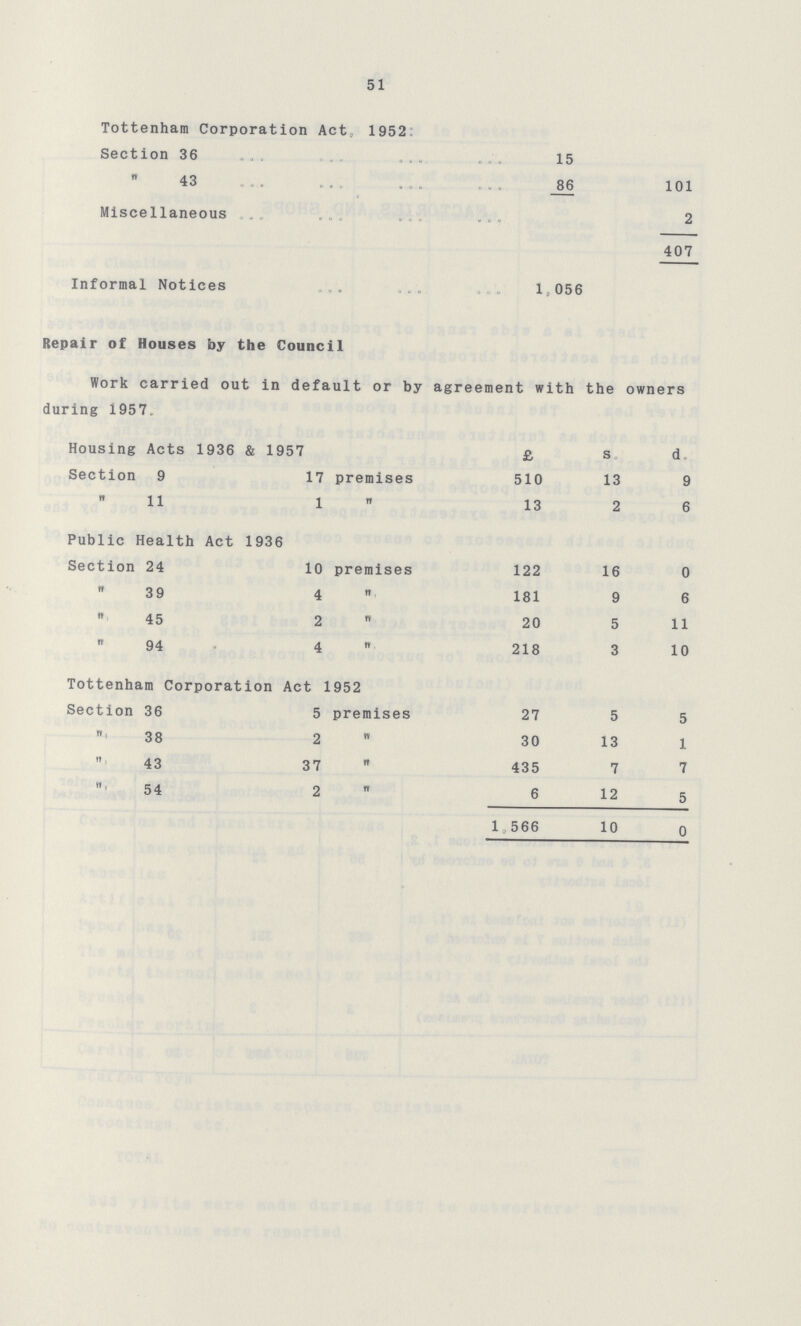 51 Tottenham Corporation Act, 1952 Section 36 15  43 86 101 Miscellaneous 2 407 Informal Notices 1,056 Repair of Houses by the Council Work carried out in default or by agreement with the owners during 1957. Housing Acts 1936 & 1957 £ S. d. Section 9 17 premises 510 13 9  11 1  13 2 6 Public Health Act 1936 Section 24 10 premises 122 16 0  39 4  181 9 6  45 2  20 5 11  94 4  218 3 10 Tottenham Corporation Act 1952 Section 36 5 premises 27 5 5  38 2  30 13 1  43 37  435 7 7  54 2  6 12 5 1,566 10 0