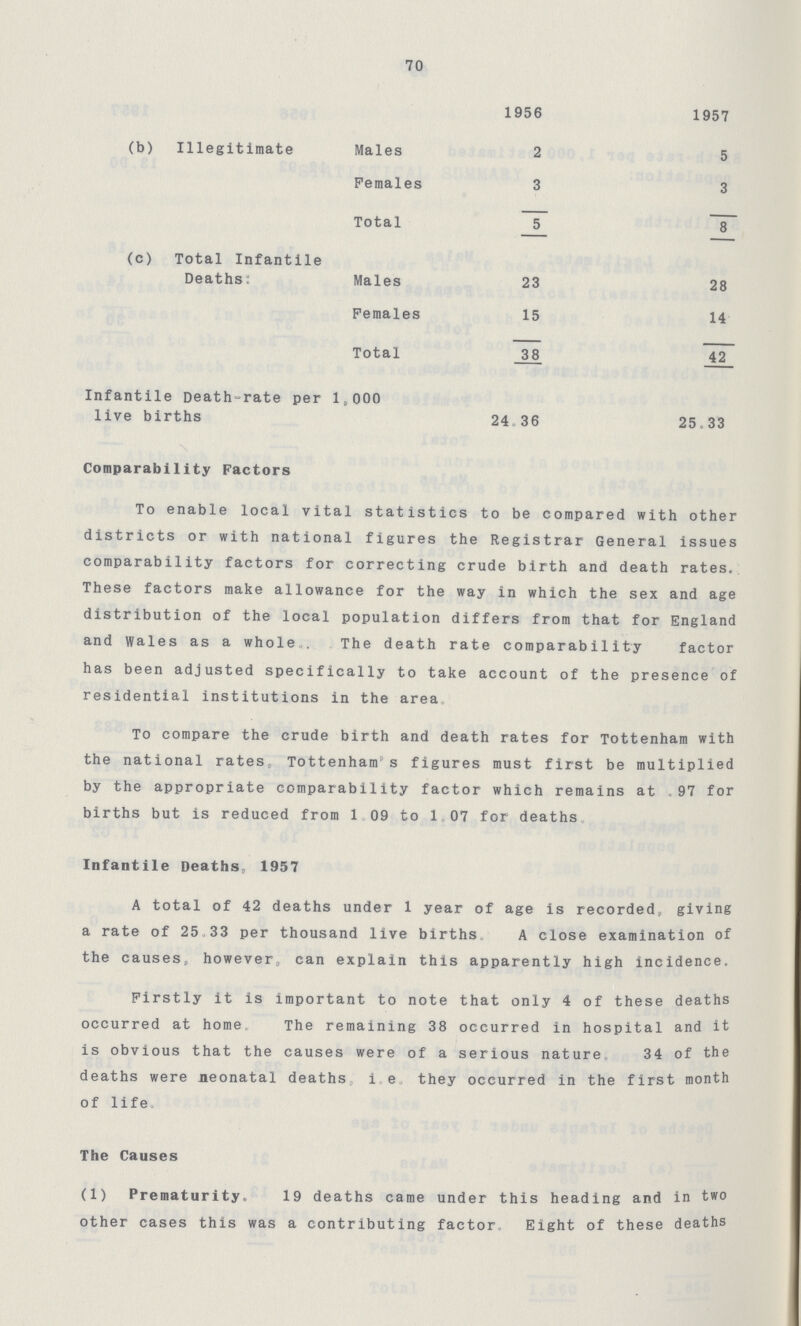 70 1956 1957 (b) Illegitimate Males 2 5 Females 3 3 Total 5 8 (c) Total Infantile Deaths: Males 23 28 Females 15 14 Total 38 42 Infantile Death-rate per 1,000 live births 24.36 25.33 Comparability Factors To enable local vital statistics to be compared with other districts or with national figures the Registrar General issues comparability factors for correcting crude birth and death rates. These factors make allowance for the way in which the sex and age distribution of the local population differs from that for England and Wales as a whole . The death rate comparability factor has been adjusted specifically to take account of the presence of residential institutions in the area. To compare the crude birth and death rates for Tottenham with the national rates, Tottenham1 s figures must first be multiplied by the appropriate comparability factor which remains at 97 for births but is reduced from 1 09 to 1 07 for deaths Infantile Deaths, 1957 A total of 42 deaths under 1 year of age is recorded, giving a rate of 25 33 per thousand live births A close examination of the causes, however, can explain this apparently high incidence. Firstly it is important to note that only 4 of these deaths occurred at home. The remaining 38 occurred in hospital and it is obvious that the causes were of a serious nature. 34 of the deaths were neonatal deaths. i.e. they occurred in the first month of life The Causes (1) Prematurity. 19 deaths came under this heading and in two other cases this was a contributing factor Eight of these deaths
