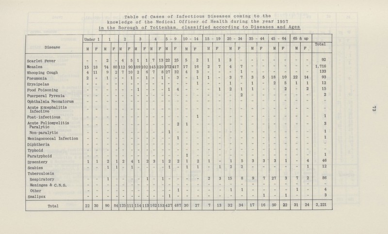 73 Table of Cases of Infectious Diseases coming to the knowledge of the Medical Officer of Health during the year 1957 in the Borough of Tottenham classified according to Diseases and Ages Disease Under 1 1 2 3 4 5-9 10 - 14 15 - 19 20 - 34 35 - 44 45 - 64 65 & up M F M F M F M F M F M F M F M F M F M F M F M F Total Scarlet Fever - - 2 - 4 5 1 1 7 13 22 25 5 2 1 1 3 - - - - - - - 92 Measles 15 18 74 80 112 90 109 102 145 129 372 417 17 16 2 7 4 7 - - - - - - 1,716 Whooping Cough 4 11 9 2 7 10 2 6 7 8 27 32 4 3 - - - 1 - - - - - - 133 Pneumonia 2 - 1 - - 1 - 1 - 1 - 3 - 1 1 - 3 7 3 5 18 10 22 14 93 Erysipelas - - - - - - - - - - - - 1 - - 1 - 1 - 2 5 1 1 12 Pood Poisoning - - - - - - 1 - - - 1 4 - - - 1 2 1 1 - - 2 - 2 15 Puerperal Pyrexia - - - - - - - - - - - - - - - - - 2 - - - - - - 2 Ophthalmia Neonatorum - - - - - - - - - - - - - - - - - - - - - - - - - Acute E cephalitis Infective - - - - - - - - - - - - - - - - - - - - - - - - - Post-infectious - - - - - - - - - - - - - 1 - - - - - - - - - - 1 Acute Poliomyelitis - - - - - - - - - - - 9 1 - - - - - - - - - - - 3 Paralytic Non-paralytic - - - - - - - - - - 1 - - - - - - - - - - - - - 1 Meningococcal Infection - - - - - - - - - - - 1 - - - - - - - - - - - - 1 Diphtheria - - - - - - - - - - - - - - - - - - - - - - - - - Typhoid - - - - - - - - - - - - - - - - - - - - - - - - - Paratyphoid - - - - - - - - - - - - 1 - - - - - - - - - - - 1 Dysentery 1 1 2 1 2 4 1 2 3 1 2 2 1 2 1 - 1 5 3 3 ' 3 1 - 4 46 Scabies - - 1 1 - 1 - - - - 1 - 1 1 - 1 2 2 - - - - - 1 12 Tuberculosis Respiratory - - 1 - - - - 1 - 1 - - - - 2 3 15 8 9 7 27 3 7 2 86 Meninges & C.N.S. - - - - - - - - - - - - - - - - - - - - - - - - Other - - - - - - - - - - - 1 - - - - 1 1 - - - - 1 - 4 Smallpox - - - - - - - - - - - - - - - - - - - 1 - 1 - - 3 Total 22 30 90 84 125 111 114 113 162 153 427 487 30 27 7 13 32 34 17 16 50 22 31 24 2,221