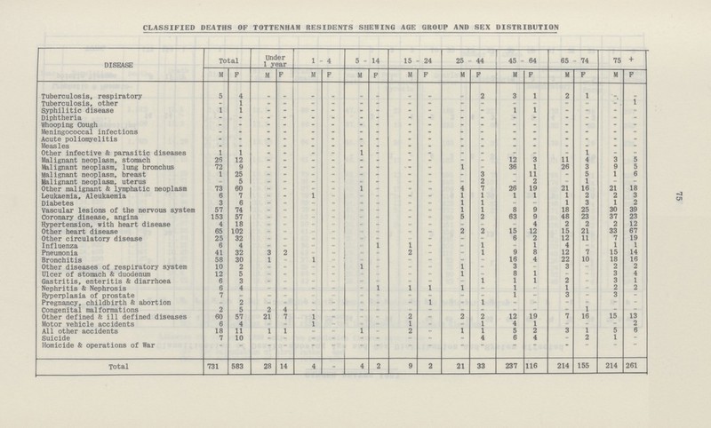 75 CLASSIFIED DEATHS OF TOTTENHAM RESIDENTS SHEWING AGE GROUP AND SEX DISTRIBUTION DISEASE Total Under 1 year 1-4 5-14 15-24 25-44 45-64 65-74 75 + M F M F M F M F M F M F M F M F M F Tuberculosis, respiratory 5 4 - - - - - - - - - 2 3 1 2 1 - - Tuberculosis, other - 1 - - - - - - - - - - - - - - - . 1 Syphilitic disease 1 1 - - - - - - - - - - 1 1 - - - - Diphtheria - - - - - - - - - - - - - - - - - - Whooping Cough - - - - - - - - - - - - - - - - - - Meningococcal infections - - - - - - - - - - - - - - - - - - Acute poliomyelitis - - - - - - - - - - - - - - - - - - Measles - - - - - - - - - - - - - - - - - - Other infective & parasitic diseases 1 1 - - - - 1 - - - - - - - - 1 - - Malignant neoplasm, stomach 26 12 - - - - - - - - - - 12 3 11 4 3 5 Malignant neoplasm, lung bronchus 72 9 - - - - - - - - 1 - 36 1 26 3 9 5 Malignant neoplasm, breast 1 25 - - - - - - - - - 3 - 11 - 5 1 6 Malignant neoplasm, uterus - 5 - - - - - - - - - 2 - 2 - 1 - - Other malignant & lymphatic neoplasm 73 60 - - - - 1 - - - 4 7 26 19 21 16 21 18 Leukaemia, Aleukaemia 6 7 - - 1 - - - - - 1 1 1 1 1 2 2 3 Diabetes 3 6 - - - - - - - - 1 1 - - 1 3 1 2 Vascular lesions of the nervous system 57 74 - - - - - - - - 1 1 8 9 18 25 30 39 Coronary disease, angina 153 57 - - - - - - - 5 2 63 9 48 23 37 23 Hypertension, with heart disease 4 18 - - - - - - - - - - - 4 2 2 2 12 Other heart disease 65 102 - - - - - - - - 2 2 15 12 15 21 33 67 Other circulatory disease 25 32 - - - - - - - - - - 6 2 12 11 7 19 Influenza 6 4 - - - - - 1 1 - - 1 - 1 4 - 1 1 Pneumonia 41 32 3 2 - - - - 2 - - 1 9 8 12 7 15 14 Bronchitis 58 30 1 - 1 - - - - - - - 16 4 22 10 18 16 Other diseases of respiratory system 10 2 - - - - 1 - - - 1 - 3 - 3 - 2 2 Ulcer of stomach & duodenum 12 5 - - - - - - - - 1 - 8 1 - - 3 4 Gastritis, enteritis & diarrhoea 6 3 - - - - - - - - - 1 1 1 2 - 3 1 Nephritis & Nephrosis 6 4 - - - - - 1 1 1 1 - 1 - 1 - 2 2 Hyperplasia of prostate 7 - - - - - - - - - - 1 - 3 - 3 - Pregnancy, childbirth & abortion - 2 - - - - - - - 1 - 1 - - - - - - Congenital malformations 2 5 2 4 - - - - - - - - - - - 1 - - Other defined & ill defined diseases 60 57 21 7 1 - - - 2 - 2 2 12 19 7 16 15 13 Motor vehicle accidents 6 4 - - 1 - - - 1 - - 1 4 1 - - - 2 All other accidents 18 11 1 1 - - 1 - 2 - 1 1 5 2 3 1 5 6 Suicide 7 10 - - - - - - - - - 4 6 4 - 2 1 - Homicide & operations of War - - - - - - - - - - - - - - - - - - Total 731 583 28 14 4 - 4 2 9 2 21 33 237 116 214 155 214 261