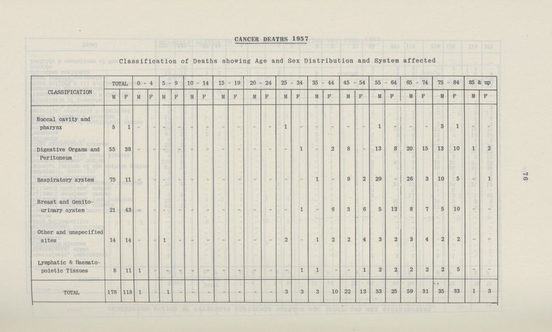 76 CANCER DEATHS 1957 Classification of Deaths showing Age and Sex Distribution and System affected CLASSIFICATION TOTAL 0 - 4 5-9 10 - 14 15 - 19 20 - 24 25 - 34 35 - 44 45 - 54 55-64 65 - 74 75 - 84 85 & up M F M F M F M F M F M F M F M F M F M F M F M F M F Buccal cavity and pharynx 5 1 - - - - - - - - - - 1 - - - - - 1 - - - 3 1 - - Digestive Organs and Peritoneum 55 38 - - - - - - - - - - 1 - 2 8 - 13 8 20 15 13 10 1 2 Respiratory system 75 11 - - - - - - - - - - - - 1 - 9 2 29 - 26 3 10 5 - 1 Breast and Genito urinary system 21 43 - - - - - - - - - - - 1 - 6 3 6 5 13 8 7 5 10 - - Other and unspecified sites 14 14 - - 1 - - - - - - - 2 - 1 2 2 4 3 2 3 4 2 2 - - Lymphatic & Haemato poietic Tissues 8 11 1 - - - - - - - - - - 1 1 - - 1 2 2 2 2 2 5 - - TOTAL 178 118 1 - 1 - - - - - - - 3 3 3 10 22 13 53 25 59 31 35 33 1 3