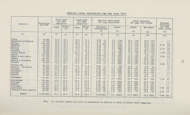 78 CERTAIN VITAL STATISTICS FOR THE YEAR 1957. District Population mid-1957 . Birth rate per 1000 population Death rate per 1000 population Specific death rates per 1000 population Infant mortality Per 1000 live births Maternal mortality per 1000 total births Crude Adjusted Crude Adjusted Pulmonary tuberculosis Cancer Infant Neo-natal (a) (a) (a) (a) (a) (1) (2) (3) (4) (5) (6) (7) (8) (9) (10) (11) Acton 65,840 14.2 13.3 10.6 11.1 0.08 (5) 2.2 (148) 19.2 (18) 13.9 (13) - (-) Brentford & Chiswick 57,700 13.8 13.0 10.9 11.0 0.07 (4) 2.3 (131) 16.3 (13) 13.8 (11) - (-) Ealing 183,600 14.5 13.9 10.3 11.2 0.11 (20) 2.2 (412) 17.6 (47) 10.9 (29) 0.74 (2) Edmonton 96,530 12.9 12.6 9.8 11.1 0.04 (4) 2.1 (202) 13.6 (17) 12.0 (15) - (-) Enfield 109.200 13.4 13.4 10.9 9.9 0.07 (8) 2.2 (242) 10.3 (15) 6.8 (10) 2. 01 (3) Feltham 50 000 16.3 15.8 7.0 11.1 0.02 (1) 1.5 (76) 19.6 (16) 16.0 (13) - (-) Finchley 69,380 13.3 12.8 11.3 10.3 0.10 (7) 2.4 (168) 17.3 (16) 15.1 (14) 1.06 (1) Friern Barnet 28.490 11.2 12.5 16.9 9.6 0.21 (6) 2.4 (69) 3.1 (1) 3.1 (1) - (-) Harrow 215.000 12.9 13.2 9.0 10.7 0.06 (12) 2.0 (425) 14.0 (39) 9.7 (27) 0.35 (1) Hayes & Harlington 67,190 15.9 14.9 7.6 12.3 0.10 (7) 1.8 (118) 14.0 (15) 10.3 (11) - (-) Hendon 152.600 12.6 12.0 10.0 10.6 0.07 (11) 2.2 (330) 21.9 (42) 17.2 (33) - (-) Heston & Isleworth 105.100 12.4 12.3 10.3 11.0 0.07 (7) 2.0 (205) 23.0 (30) 17.6 (23) - (-) Hornsey 96,890 16.2 15.1 11.5 10.2 0.07 (7) 2.3 (225) 17.2 (27) 15.3 (24) 0.62 (1) Potters Bar 20.370 15.5 14.3 8.5 11.2 0.05 (1) 1. 1 (23) 15.8 (5) 9.5 (3) - (-) Ruislip Northwood 75,280 13.4 13.4 7.4 9.3 0.05 (4) 1.7 (128) 23.8 (24) 17.8 (18) - (-) Southall 53.000 15.0 15.5 13.0 11.3 0.25 (13 ) 2.0 (108) 21.4 (17) 16.4 (13) - (-) Southgate 71.250 11.2 12.1 12.6 10.5 0.13 (9) 2.8 (202) 20.1 (16) 15.0 (12) - (-) Staines 45,770 18.4 17.1 7.9 10.0 0.09 (4) 1.3 (60) 14.3 (12) 8.3 (7) - (-) Sunbury 27,690 22.4 20.4 9.2 11.9 0.04 (1) 1.5 (41) 19.4 (12) 14.5 (9) - (-) Tottenham 119, 300 13.9 13.5 11.0 11.8 0.08 (9) 2.4 (283) 25.3 (42) 20.5 (34) 1.18 (2) Twickenham 103.600 12.9 13.3 10.8 10.4 0.08 (8) 2.2 (228) 16.5 (22) 12.0 (16) - (-) Uxbridge 60,780 17.1 15.6 9.1 12.0 0.10 (6) 1.7 (104) 21.1 (22) 15.4 (16) - (-) Wembley 127,500 11.4 11.4 9.2 10.9 0.05 (6) 2.0 (260) 18.5 (27) 14.4 (21) - (-) Willesden 174,100 16.5 15.2 9.7 11.2 0.07 (13) 2.3 (405) 16.7 (48) 11.8 (34) 0.68 (2) Wood Green 49,500 13.2 13.2 9.8 9.6 0.12 (6) 2.2 (107) 16.8 (11) 16.8 (11) - (-) Yiewsley & West Drayton 23,340 19.4 17.7 7.1 10.2 0.13 (3) 1.4 (33) 15.5 (7) 8.8 (4) 2.16 (1) COUNTY 2,249,000 14.1 13.8 10.0 10.9 0.08(182) 2.1 (4733) 17.7 (561) 13.3 (422) 0.04 (13) Note (a) Absolute numbers are given in parenthesis in addition to rates to afford valid comparison