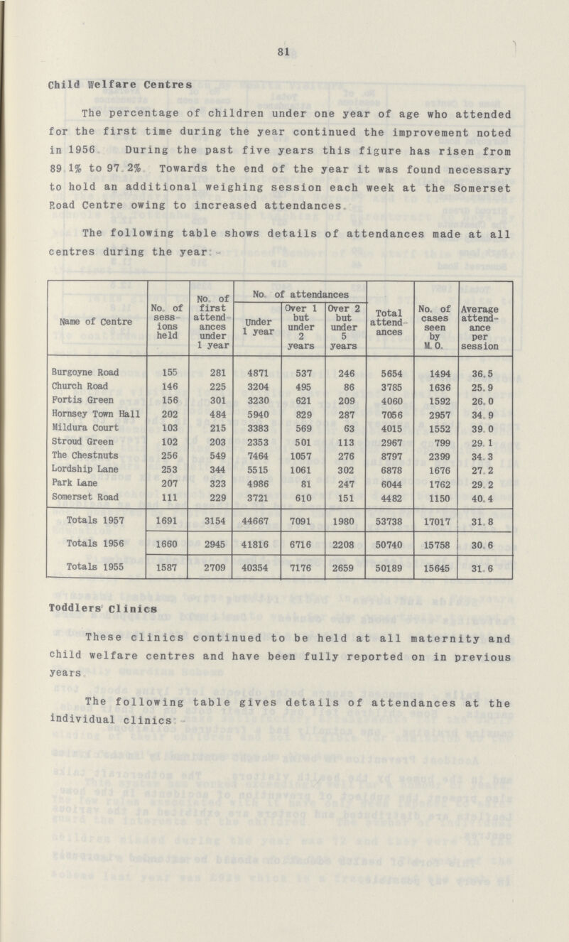 81 Child Welfare Centres The percentage of children under one year of age who attended for the first time during the year continued the improvement noted in 1956 During the past five years this figure has risen from 89.1% to 97.2% Towards the end of the year it was found necessary to hold an additional weighing session each week at the Somerset Road Centre owing to increased attendances The following table shows details of attendances made at all centres during the year;- Name of Centre No, of sess ions held No of first attend ances under 1 year No. of attendances Total attend ances No, of cases seen by M 0, Average attend ance per session Under 1 year Over 1 but under 2 years Over 2 but under 5 years Burgoyne Road 155 281 4871 537 246 5654 1494 36.5 Church Road 146 225 3204 495 86 3785 1636 25.9 Fortis Green 156 301 3230 621 209 4060 1592 26.0 Hornsey Town Hall 202 484 5940 829 287 7056 2957 34.9 Mildura Court 103 215 3383 569 63 4015 1552 39.0 Stroud Green 102 203 2353 501 113 2967 799 29.1 The Chestnuts 256 549 7464 1057 276 8797 2399 34.3 Lordship Lane 253 344 5515 1061 302 6878 1676 27.2 Park Lane 207 323 4986 81 247 6044 1762 29.2 Somerset Road 111 229 3721 610 151 4482 1150 40. 4 Totals 1957 1691 3154 44667 7091 1980 53738 17017 31.8 Totals 1956 1660 2945 41816 6716 2208 50740 15758 30.6 Totals 1955 1587 2709 40354 7176 2659 50189 15645 31.6 Toddlers clinics These clinics continued to be held at all maternity and child welfare centres and have been fully reported on in previous years The following table gives details of attendances at the individual clinics:-