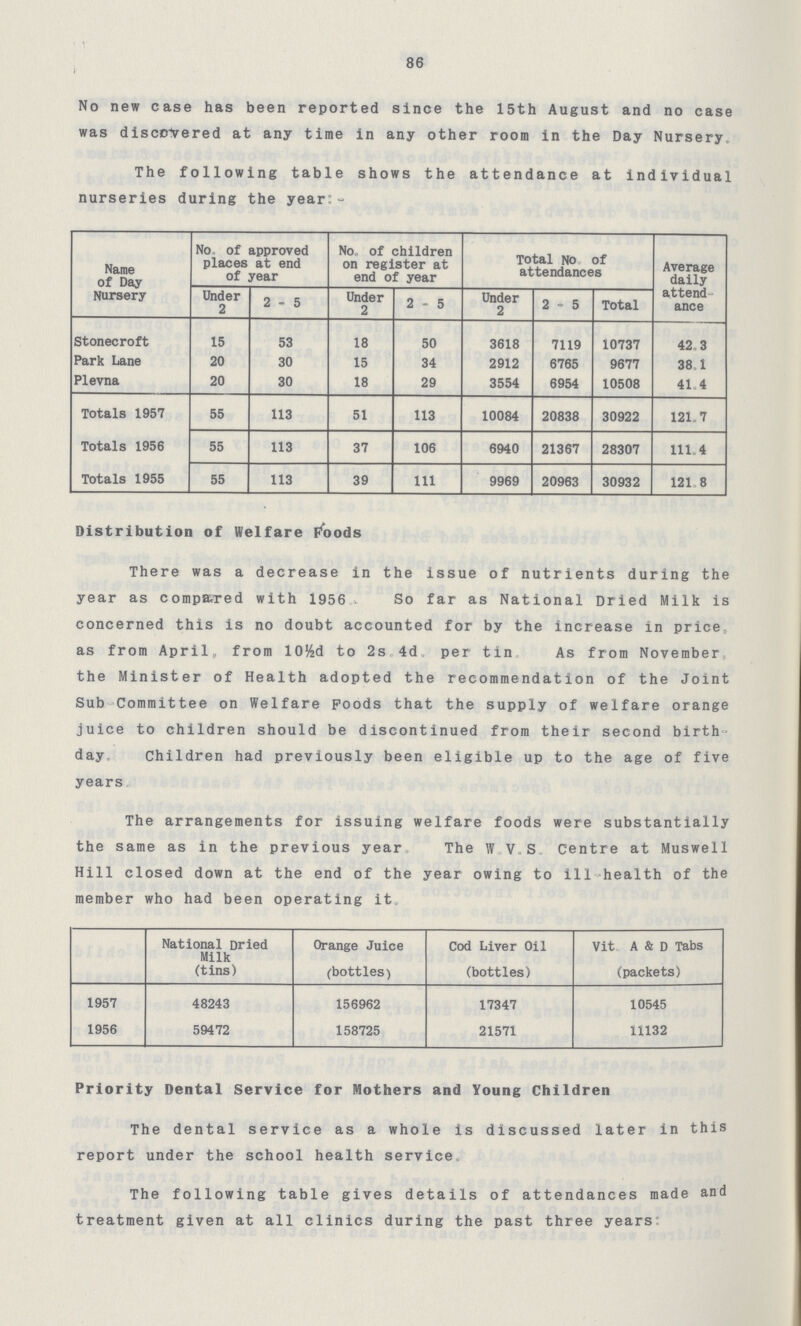 86 No new case has been reported since the 15th August and no case was discovered at any time in any other room in the Day Nursery. The following table shows the attendance at individual nurseries during the year:- Name of Day Nursery No. of approved places at end of year No. of children on register at end of year Total No of attendances Average daily attend ance Under 2 2-5 Under 2 2-5 Under 2 2-5 Total Stonecroft 15 53 18 50 3618 7119 10737 42.3 Park Lane 20 30 15 34 2912 6765 9677 38.1 Plevna 20 30 18 29 3554 6954 10508 41.4 Totals 1957 55 113 51 113 10084 20838 30922 121.7 Totals 1956 55 113 37 106 6940 21367 28307 111.4 Totals 1955 55 113 39 111 9969 20963 30932 121.8 Distribution of Welfare Floods There was a decrease in the issue of nutrients during the year as compared with 1956 So far as National Dried Milk is concerned this is no doubt accounted for by the increase in price, as from April, from l0½d to 2s. 4d. per tin. As from November, the Minister of Health adopted the recommendation of the Joint Sub-Committee on Welfare poods that the supply of welfare orange juice to children should be discontinued from their second birth day. Children had previously been eligible up to the age of five years. The arrangements for issuing welfare foods were substantially the same as in the previous year. The W. V. C. Centre at Muswell Hill closed down at the end of the year owing to ill health of the member who had been operating it. National Dried Milk (tins) Orange Juice (bottles) Cod Liver Oil (bottles) Vit. A & D Tabs (packets) 1957 48243 156962 17347 10545 1956 59472 158725 21571 11132 Priority Dental Service for Mothers and Young Children The dental service as a whole is discussed later in this report under the school health service. The following table gives details of attendances made and treatment given at all clinics during the past three years: