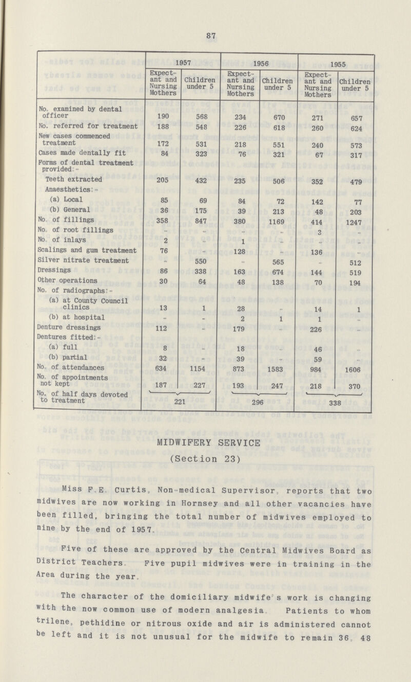 87  1957 1956 1955 Expect ant and Nursing Mothers Children under 5 Expect ant and Nursing Mothers Children under 5 Expect ant and Nursing Mothers Children under 5 No, examined by dental officer 190 568 234 670 271 657 No. referred for treatment 188 548 226 618 260 624 New cases commenced treatment 172 531 218 551 240 573 Cases made dentally fit 84 323 76 321 67 317 Forms of dental treatment provided - Teeth extracted 205 432 235 506 352 479 Anaesthetics - (a) Local 85 69 84 72 142 77 (b) General 36 175 39 213 48 203 No of fillings 358 847 380 1169 414 1247 No of root fillings - - - - 3 - No of inlays 2 - 1 - - - Scalings and gum treatment 76 - 128 - 136 - Silver nitrate treatment - 550 - 565 - 512 Dressings 86 338 163 674 144 519 Other operations 30 64 48 138 70 194 No. of radiographs:- (a) at County Council clinics 13 1 28 - 14 1 (b) at hospital - - 2 1 1 - Denture dressings 112 - 179 - 226 - Dentures fitted:- (a) full 8 - 18 - 46 - (b) partial 32 - 39 - 59 - No. of attendances 634 1154 873 1583 984 1606 No of appointments not kept 187 227 193 247 218 370 No. of half days devoted to treatment 221 296 338 MIDWIFERY SERVICE (Section 23) Miss F.E. Curtis, Non-medical Supervisor; reports that two midwives are now working in Hornsey and all other vacancies have been filled, bringing the total number of midwives employed to nine by the end of 1957. Five of these are approved by the Central Midwives Board as District Teachers Five pupil midwives were in training in the Area during the year. The character of the domiciliary midwife's work is changing with the now common use of modern analgesia Patients to whom trilene, pethidine or nitrous oxide and air is administered cannot be left and it is not unusual for the midwife to remain 36, 48