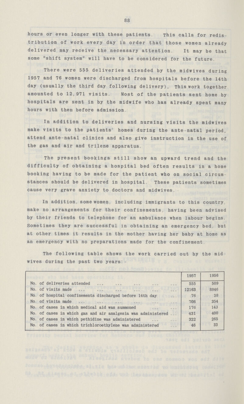 88 hours or even longer with these patients This calls for redis tribution of work every day in order that those women already delivered may receive the necessary attention It may be that some shift system will have to be considered for the future There were 555 deliveries attended by the midwives during 1957 and 76 women were discharged from hospitals before the 14th day (usually the third day following delivery),, This work together amounted to 12,971 visits Most of the patients sent home by hospitals are s:ent in by the midwife who has already spent many hours with them before admission In addition to deliveries and nursing visits the midwives make visits to the patients homes during the ante-natal period, attend ante natal clinics and also give instruction in the use of the gas and air and trilene apparatus. The present bookings still show an upward trend and the difficulty of obtaining a hospital bed often results in a home booking having to be made for the patient who on social circum stances should be delivered in hospital These patients sometimes cause very grave anxiety to doctors and midwives In addition some women including immigrants to this country make no arrangements for their confinements having been advised by their friends to telephone for an ambulance when labour begins Sometimes they are successful in obtaining an emergency bed but at other times it results in the mother having her baby at home as an emergency with no preparations made for the confinement The following table shows the work carried out by the midwives during the past two years:- 1957 1956 No. of deliveries attended. 555 509 No. of visits made 12163 8846 No. of hospital confinements discharged before 14th day 76 38 No. of visits made 708 354 No. of cases in which medical aid was summoned 176 143 No. of cases in which gas and air analgesia was administered 431 400 No. of cases in which pethidine was administered 322 265 No. of cases in which trichloroethylene was administered 46 33