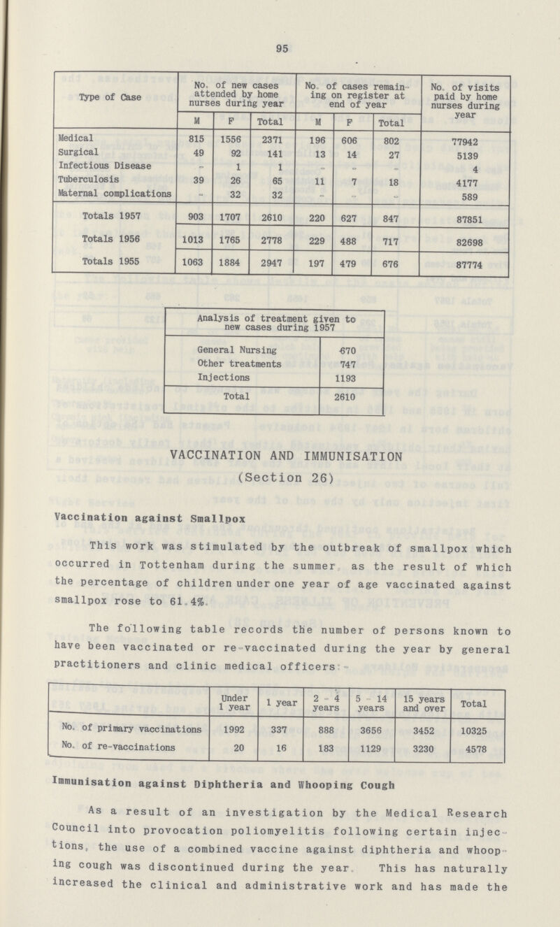 95 Type of Case No. of new cases attended by home nurses during year No, of cases remain ing on register at end of year No. of visits paid by home nurses during year M F Total M F. Total Medical 815 1556 2371 196 606 802 77942 Surgical 49 92 141 13 14 27 5139 Infectious Disease - 1 1 - - _ 4 Tuberculosis 39 26 65 11 7 18 4177 Maternal complications - 32 32 - - - 589 Totals 1957 903 1707 2610 220 627 847 87851 Totals 1956 1013 1765 2778 229 488 717 82698 Totals 1955 1063 1884 2947 197 479 676 87774 Analysis of treatment given to new cases during 1957 General Nursing 670 Other treatments 747 Injections 1193 Total 2610 VACCINATION AND IMMUNISATION (Section 26) Vaccination against Smallpox This work was stimulated by the outbreak of smallpox which occurred in Tottenham during the summer as the result of which the percentage of children under one year of age vaccinated against smallpox rose to 6141 The following table records the number of persons known to have been vaccinated or re-vaccinated during the year by general practitioners and clinic medical officers:- Under 1 year 1 year 2 4 years 5 - 14 years 15 years and over Total No. of primary vaccinations 1992 337 888 3656 3452 10325 No. of re-vaccinations 20 16 183 1129 3230 4578 Immunisation against Diphtheria and Whooping Cough As a result of an investigation by the Medical Research Council into provocation poliomyelitis following certain injec tions, the use of a combined vaccine against diphtheria and whoop ing cough was discontinued during the year This has naturally increased the clinical and administrative work and has made the