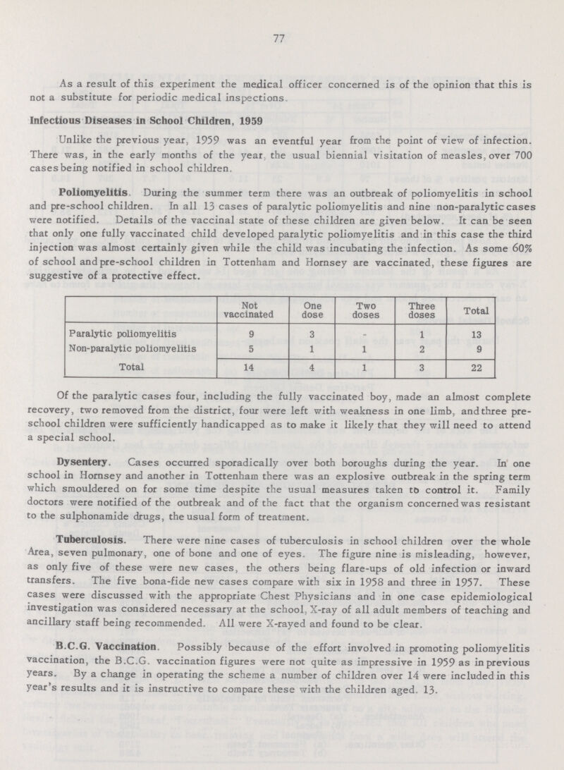 77 As a result of this experiment the medical officer concerned is of the opinion that this is not a substitute for periodic medical inspections. Infectious Diseases in School Children, 1959 Unlike the previous year, 1959 was an eventful year from the point of view of infection. There was, in the early months of the year the usual biennial visitation of measles, over 700 cases being notified in school children. Poliomyelitis During the summer term there was an outbreak of poliomyelitis in school and pre-school children. In all 13 cases of paralytic poliomyelitis and nine non-paralytic cases were notified. Details of the vaccinal state of these children are given below. It can be seen that only one fully vaccinated child developed paralytic poliomyelitis and in this case the third injection was almost certainly given while the child was incubating the infection. As some 60% of school and Dre- school children in Tottenham and Hornsey are vaccinated, these figures are suggestive of a protective effect. Not vaccinated One dose Two doses Three doses Total Paralytic poliomyelitis 9 3 - 1 13 Non-paralytic poliomyelitis 5 1 1 2 9 Total 14 4 1 3 22 Of the paralytic cases four, including the fully vaccinated boy, made an almost complete recovery, two removed from the district, four were left with weakness in one limb, and three pre school children were sufficiently handicapped as to make it likely that they will need to attend a special school. Dysentery. Cases occurred sporadically over both boroughs during the year. In one school in Hornsey and another in Tottenham there was an explosive outbreak in the spring term which smouldered on for some time despite the usual measures taken to control it. Family doctors were notified of the outbreak and of the fact that the organism concerned was resistant to the sulphonamide drugs, the usual form of treatment. Tuberculosis. There were nine cases of tuberculosis in school children over the whole Area, seven pulmonary, one of bone and one of eyes. The figure nine is misleading, however, as only five of these were new cases, the others being flare-ups of old infection or inward transfers. The five bona-fide new cases compare with six in 1958 and three in 1957. These cases were discussed with the appropriate Chest Physicians and in one case epidemiological investigation was considered necessary at the school, X-ray of all adult members of teaching and ancillary staff being recommended. All were X-rayed and found to be clear. B.C.G. Vaccination. Possibly because of the effort involved in promoting poliomyelitis vaccination, the B.C.G. vaccination figures were not quite as impressive in 1959 as in previous years.