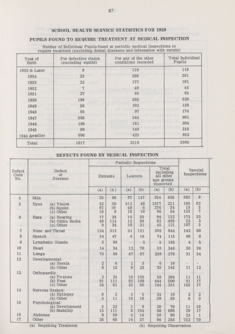 87 SCHOOL HEALTH SERVICE STATISTICS FOB 1959 PUPILS FOUND TO REQUIRE TREATMENT AT MEDICAL INSPECTION Number of Individual Pupils found at periodic medical inspections to require treatment (excluding dental diseases and infestation with vermin) Year of Birth For defective vision (excluding squint) For any of the other conditions recorded Total Individual Pupils 1955 & Later 6 116 119 1954 23 288 301 1953 22 177 191 1952 7 40 45 1951 27 46 65 1950 199 365 520 1949 58 102 139 1948 93 97 174 1947 308 344 601 1946 169 181 304 1945 99 140 215 1944 &earlier 606 423 932 Total 1617 2319 3606 DEFECTS FOUND BY MEDICAL INSPECTION Defect Code No. Defect or Disease Periodic Inspections Special Inspections Entrants Leavers Total including all other age groups inspected (a) (b) (a) (b) (a) (b) (a) (b) 4 Skin 35 68 97 147 354 455 892 9 5 Eyes (a) Vision 53 39 512 40 1617 211 185 53 (b) Squint 67 10 49 6 276 34 15 3 (c) Other 18 9 19 10 96 54 123 7 6 Ears (a) Hearing 17 38 16 23 94 132 173 33 (b) Otitis Media 40 114 12 66 82 405 22 3 (c)Other 8 24 10 21 45 121 107 5 7 Nose and Throat 124 313 31 121 302 944 142 60 8 Speech 34 47 6 16 74 115 60 9 9 Lymphatic Glands 3 96 - 5 5 165 4 5 10 Heart 14 34 12 70 53 246 20 36 11 Lungs 73 58 47 67 239 276 31 34 12 Developmental (a) Hernia 2 6 1 3 6 16 - - (b)Other 8 13 8 23 33 145 11 12 13 Orthopaedic (a) Posture 2 24 18 105 58 294 11 11 (b) Feet 91 111 92 108 444 500 31 17 (c) Other 24 81 25 65 144 251 165 17 14 Nervous System (a) Epilepsy 8 2 3 5 24 19 2 2 (b) Other 3 11 10 10 39 59 8 3 15 Psychological (a) Development 5 22 3 9 20 76 11 10 (b) Stability 15 111 8 134 68 608 29 17 16 Abdomen 9 30 4 16 50 90 23 1 17 Other 28 60 16 37 96 258 752 79 (a) Requiring Treatment (b) Requiring Observation