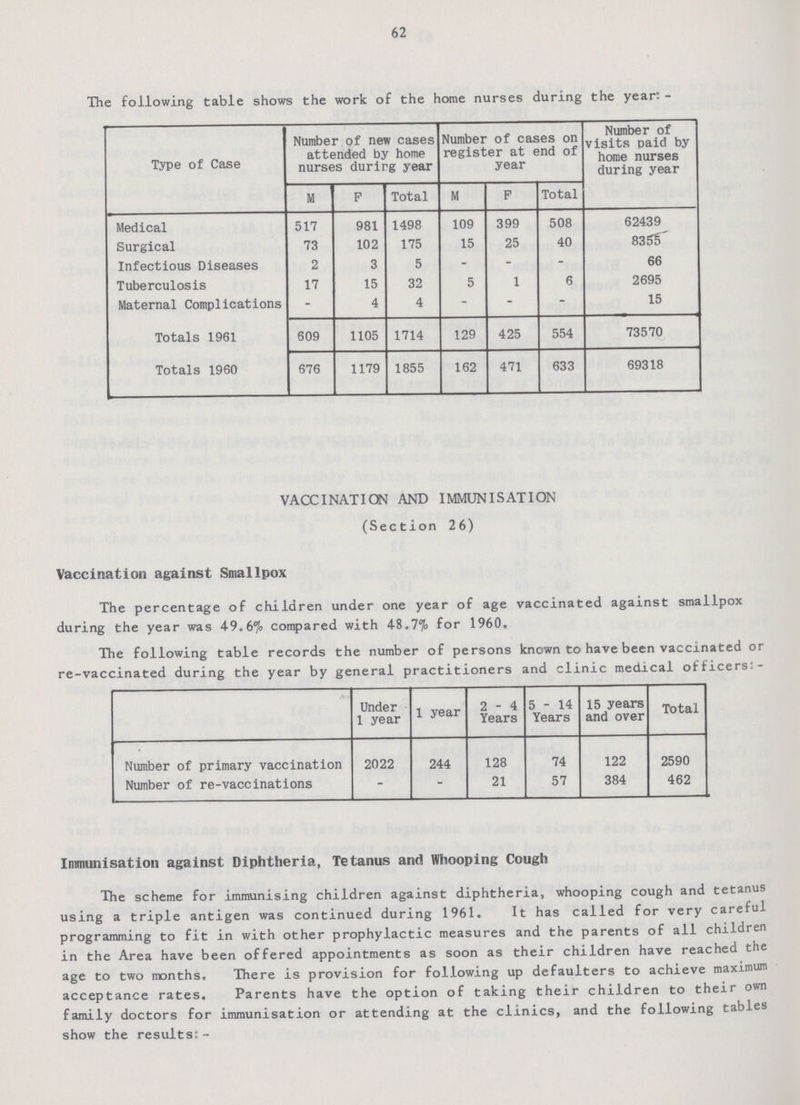 62 The following table shows the work of the home nurses during the year:- Type of Case Number of new cases attended by home nurses durirg year Number of cases on register at end of year Number of visits paid by home nurses during year M P Total M P Total Medical 517 981 1498 109 399 508 62439 Surgical 73 102 175 15 25 40 8355 Infectious Diseases 2 3 5 - - - 66 Tuberculosis 17 15 32 5 1 6 2695 Maternal Complications - 4 4 - - - 15 Totals 1961 609 1105 1714 129 425 554 73570 Totals 1960 676 1179 1855 162 471 633 69318 VACCINATION AND IMMUNISATION (Section 26) Vaccination against Smallpox The percentage of children under one year of age vaccinated against smallpox during the year was 49.67% compared with 48.7% for 1960. The following table records the number of persons known to have been vaccinated or re-vaccinated during the year by general practitioners and clinic medical officers:- Under 1 year 1 year 2 - 4 Years 5-14 Years 15 years and over Total Number of primary vaccination 2022 244 128 74 122 2590 Number of re-vaccinations - - 21 57 384 462 Immunisation against Diphtheria, Tetanus and Whooping Cough The scheme for immunising children against diphtheria, whooping cough and tetanus using a triple antigen was continued during 1961. It has called for very careful programming to fit in with other prophylactic measures and the parents of all children in the Area have been offered appointments as soon as their children have reached the age to two months. There is provision for following up defaulters to achieve maximum acceptance rates. Parents have the option of taking their children to their own family doctors for immunisation or attending at the clinics, and the following tables show the results:-